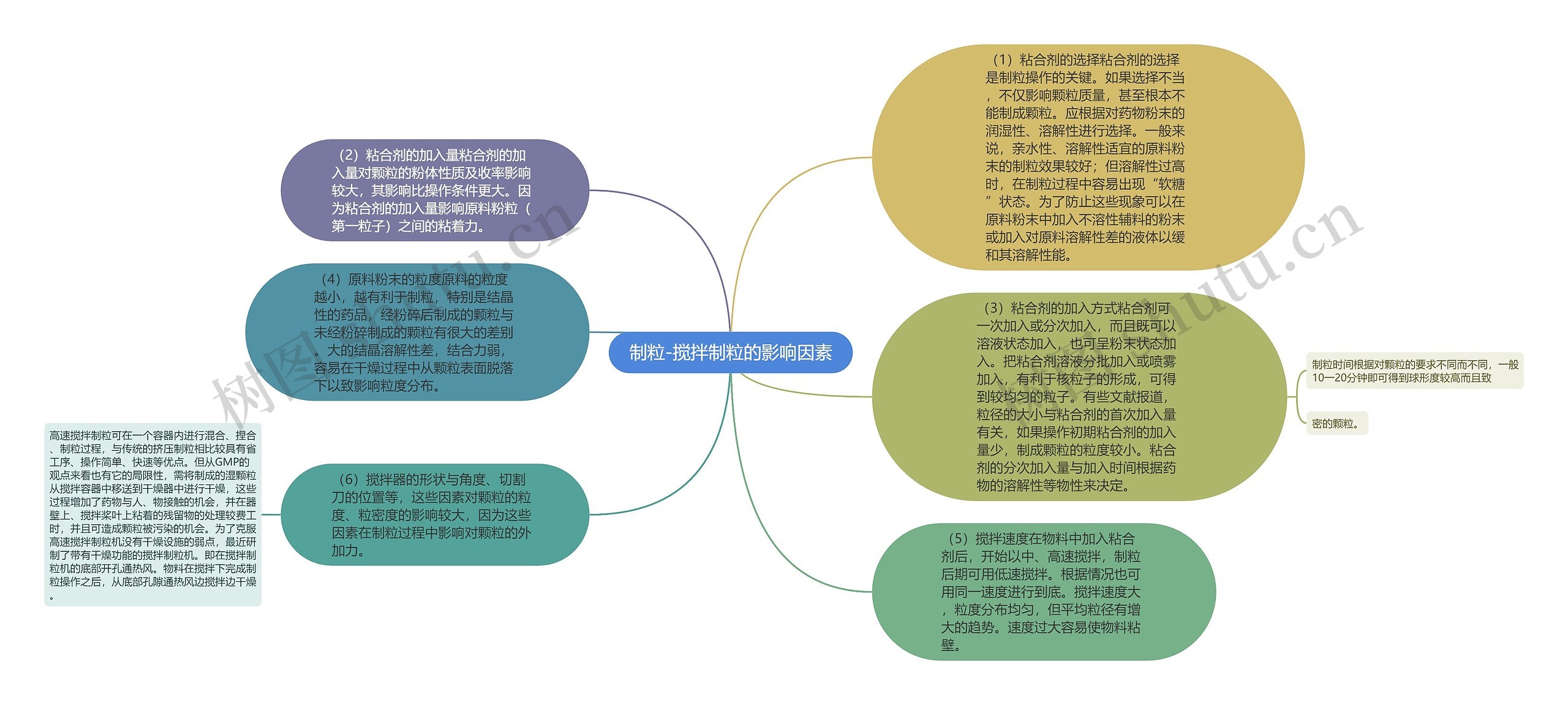 制粒-搅拌制粒的影响因素思维导图