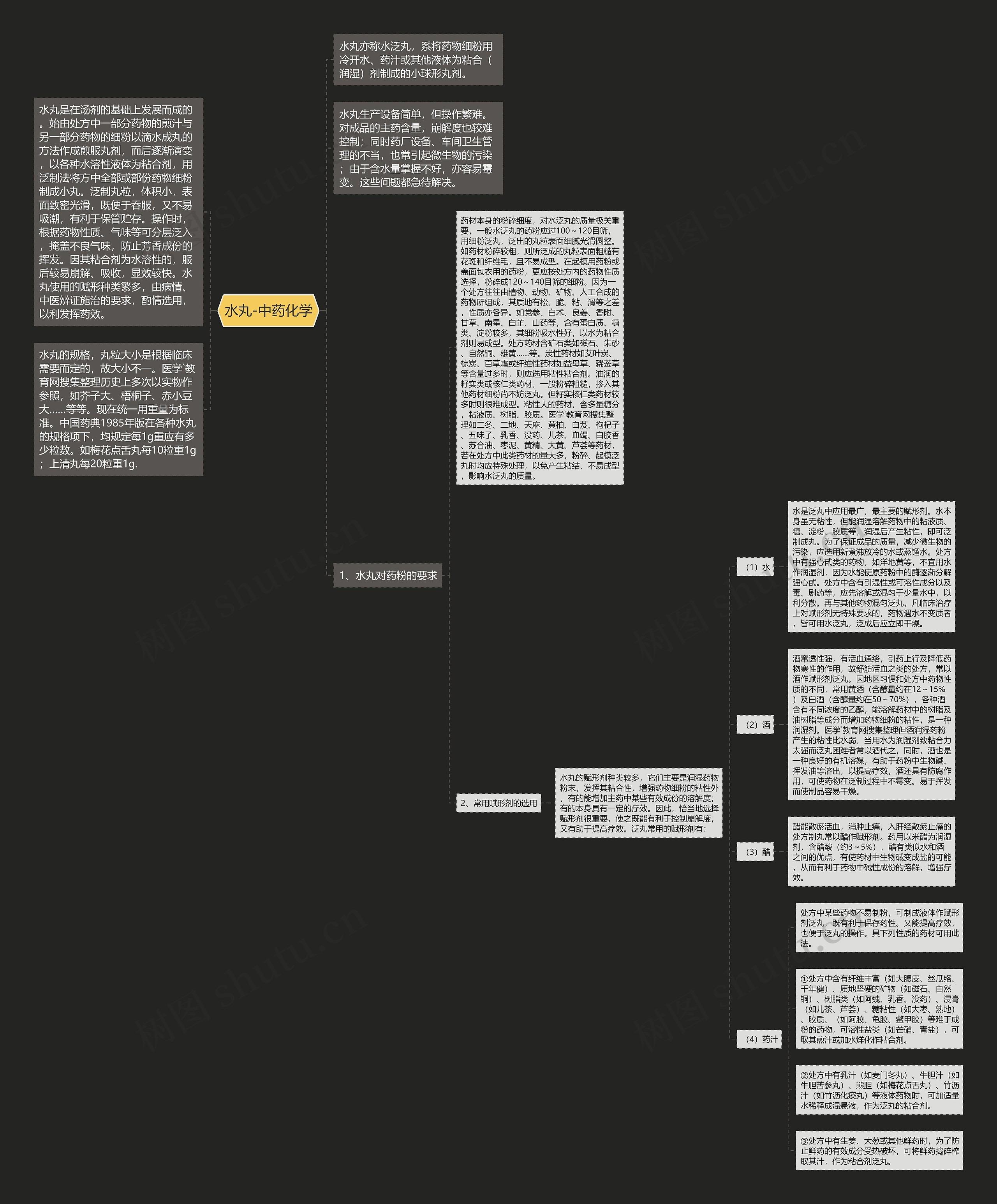 水丸-中药化学思维导图