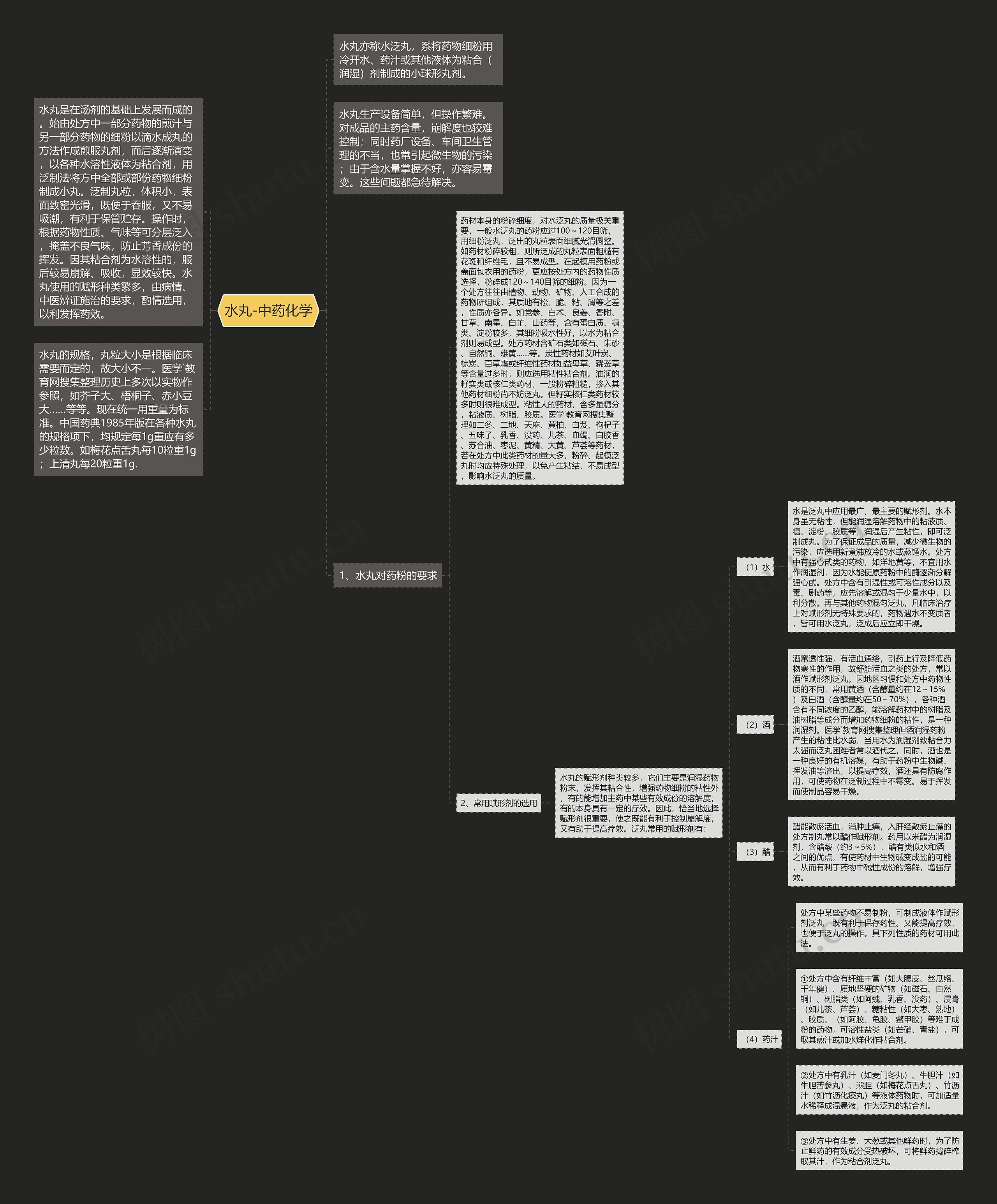 水丸-中药化学 水丸-中药化学