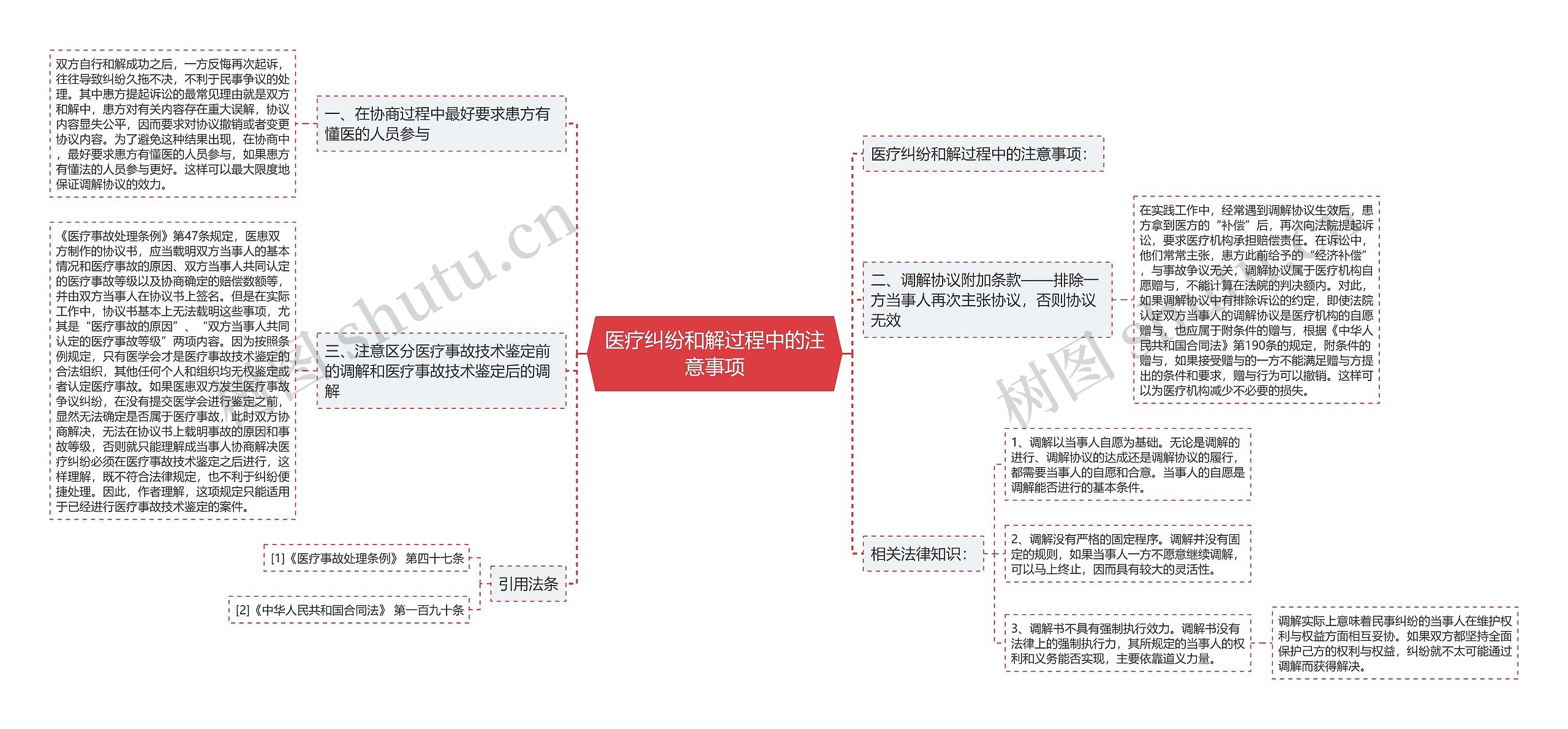 医疗纠纷和解过程中的注意事项思维导图