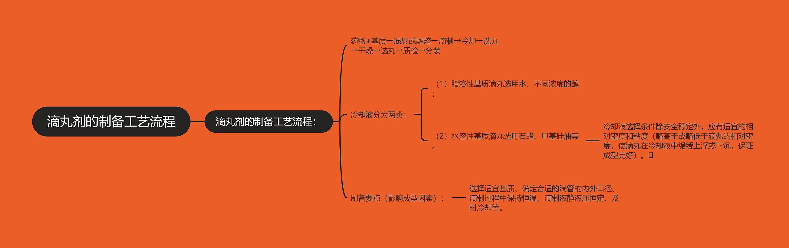 滴丸剂的制备工艺流程