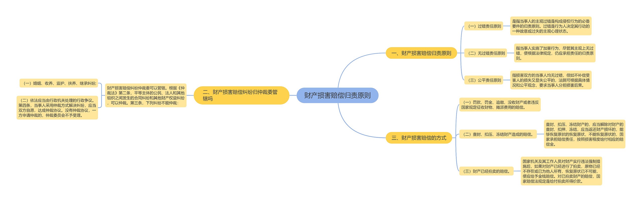 财产损害赔偿归责原则思维导图