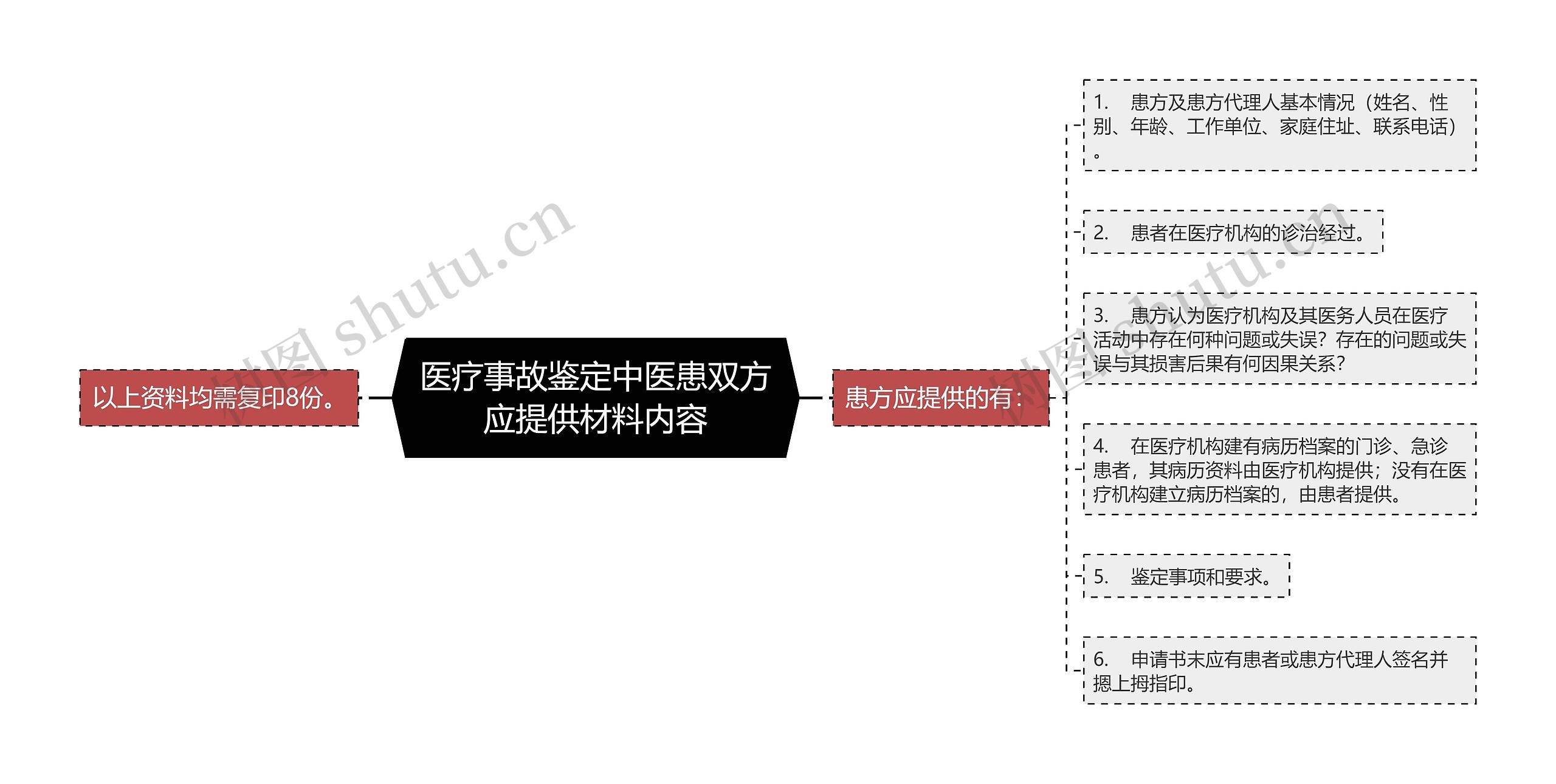 医疗事故鉴定中医患双方应提供材料内容