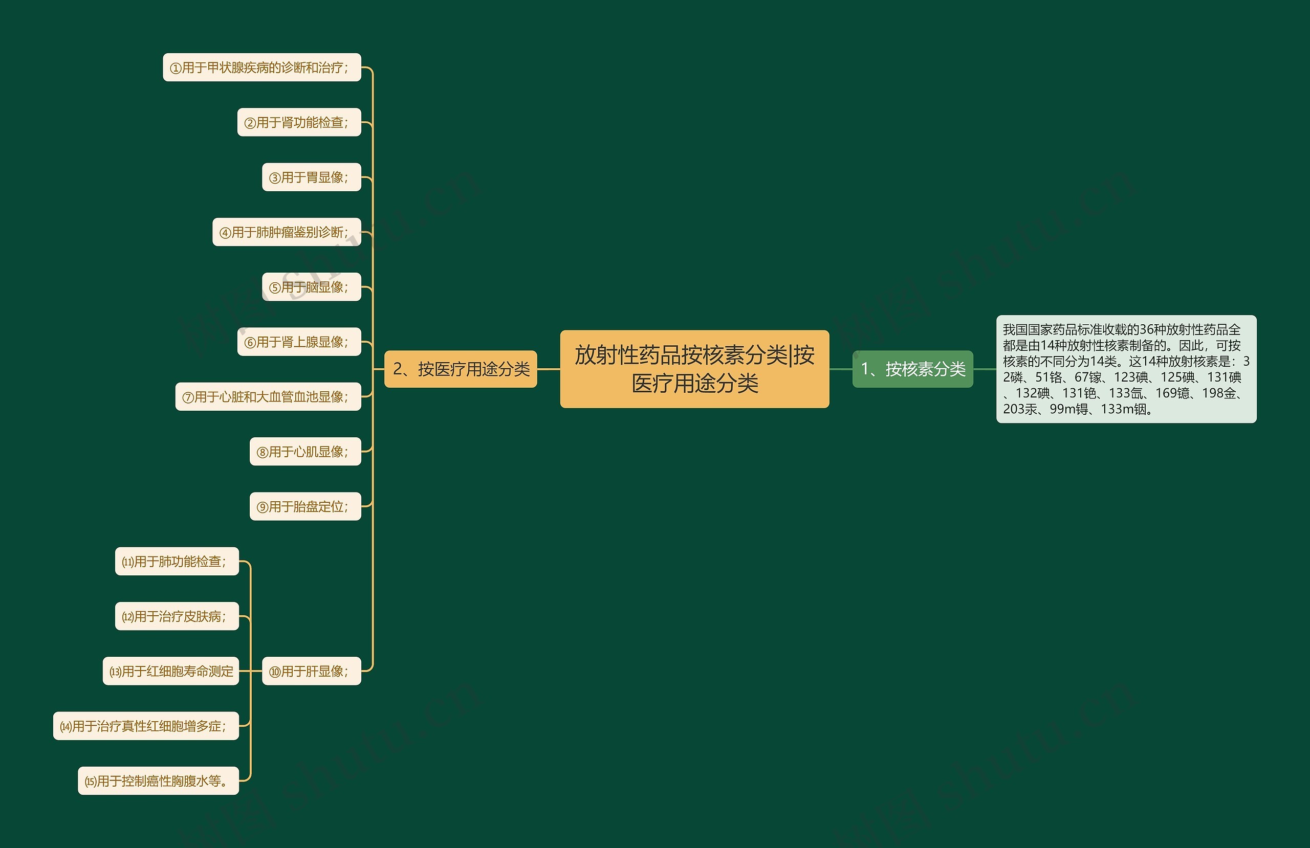 放射性药品按核素分类|按医疗用途分类 放射性药品按核素分类|按医疗用途分类