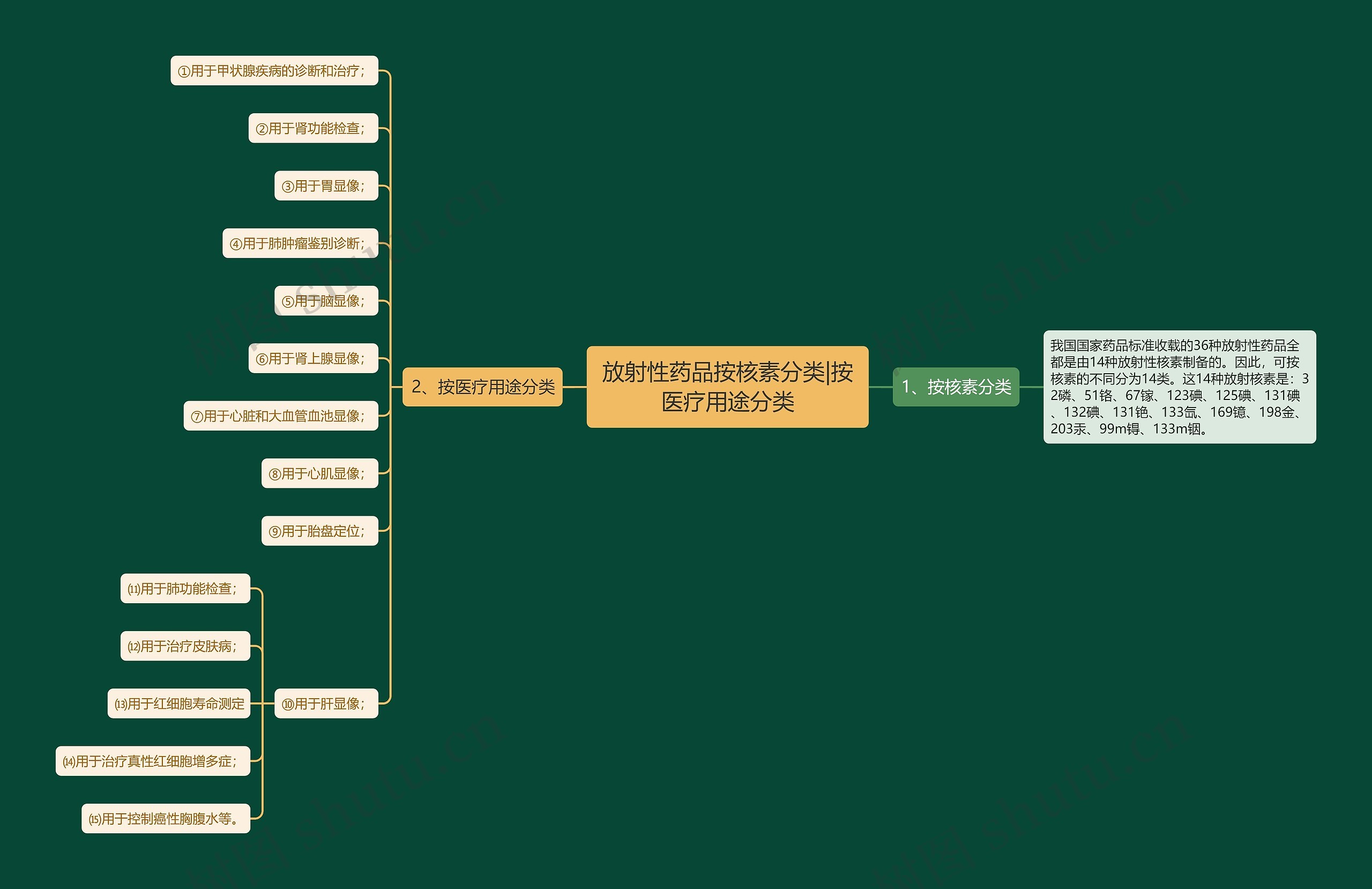 放射性药品按核素分类|按医疗用途分类思维导图