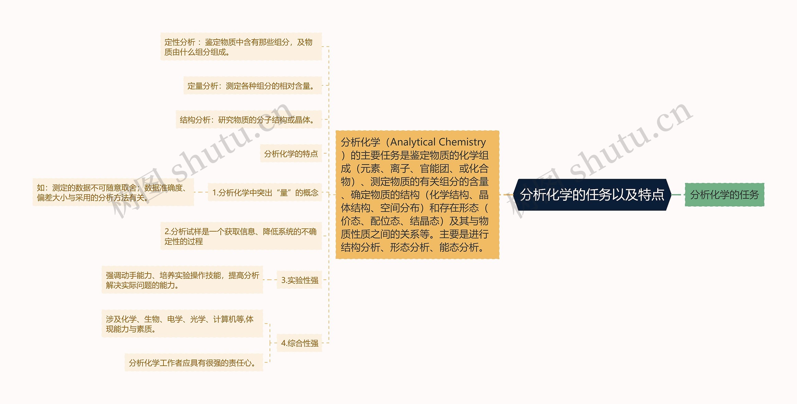 分析化学的任务以及特点