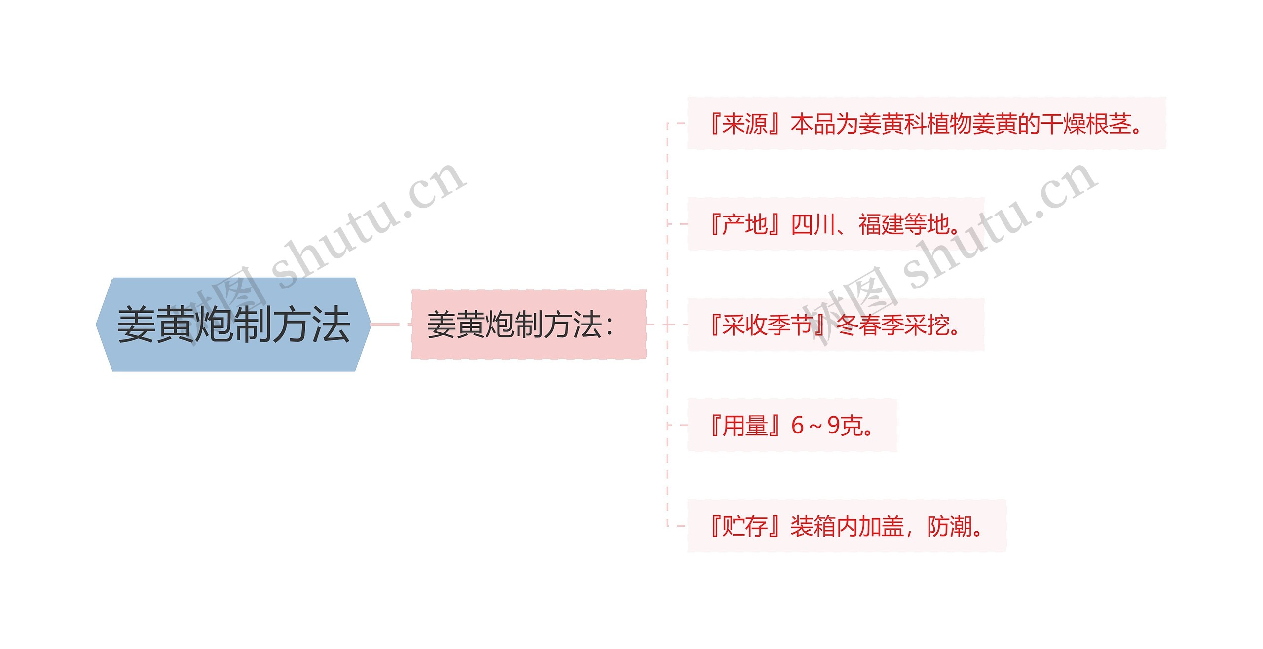 姜黄炮制方法 姜黄炮制方法