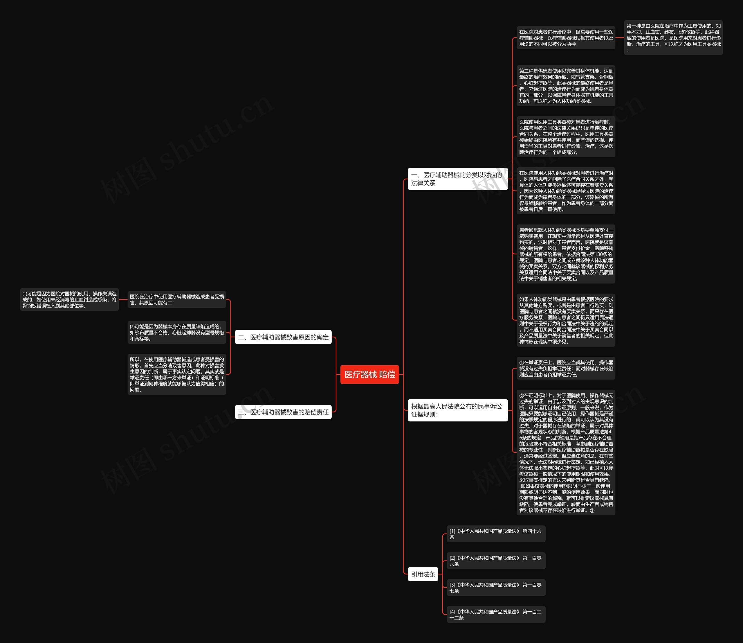 医疗器械 赔偿思维导图