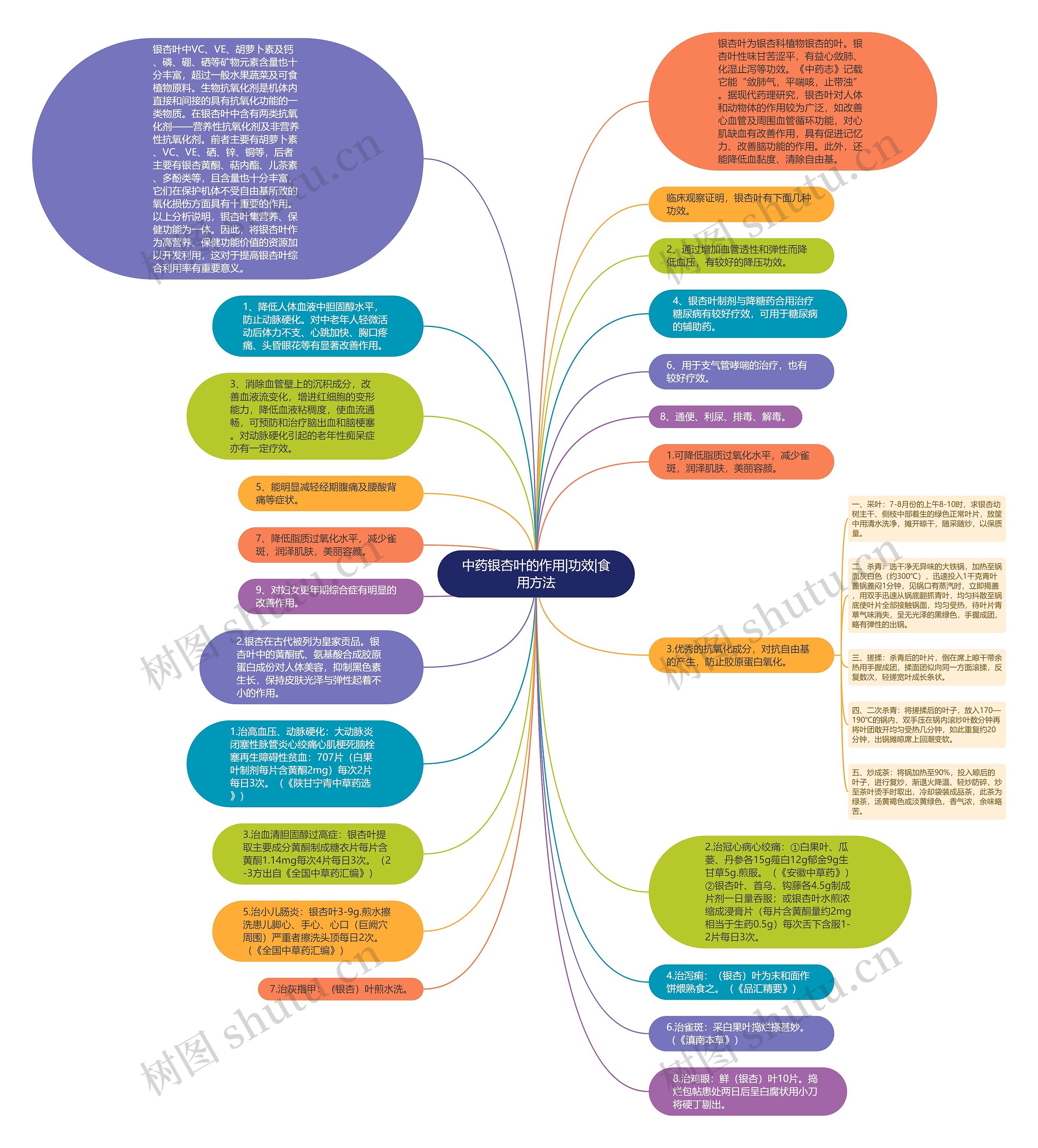 中药银杏叶的作用|功效|食用方法思维导图