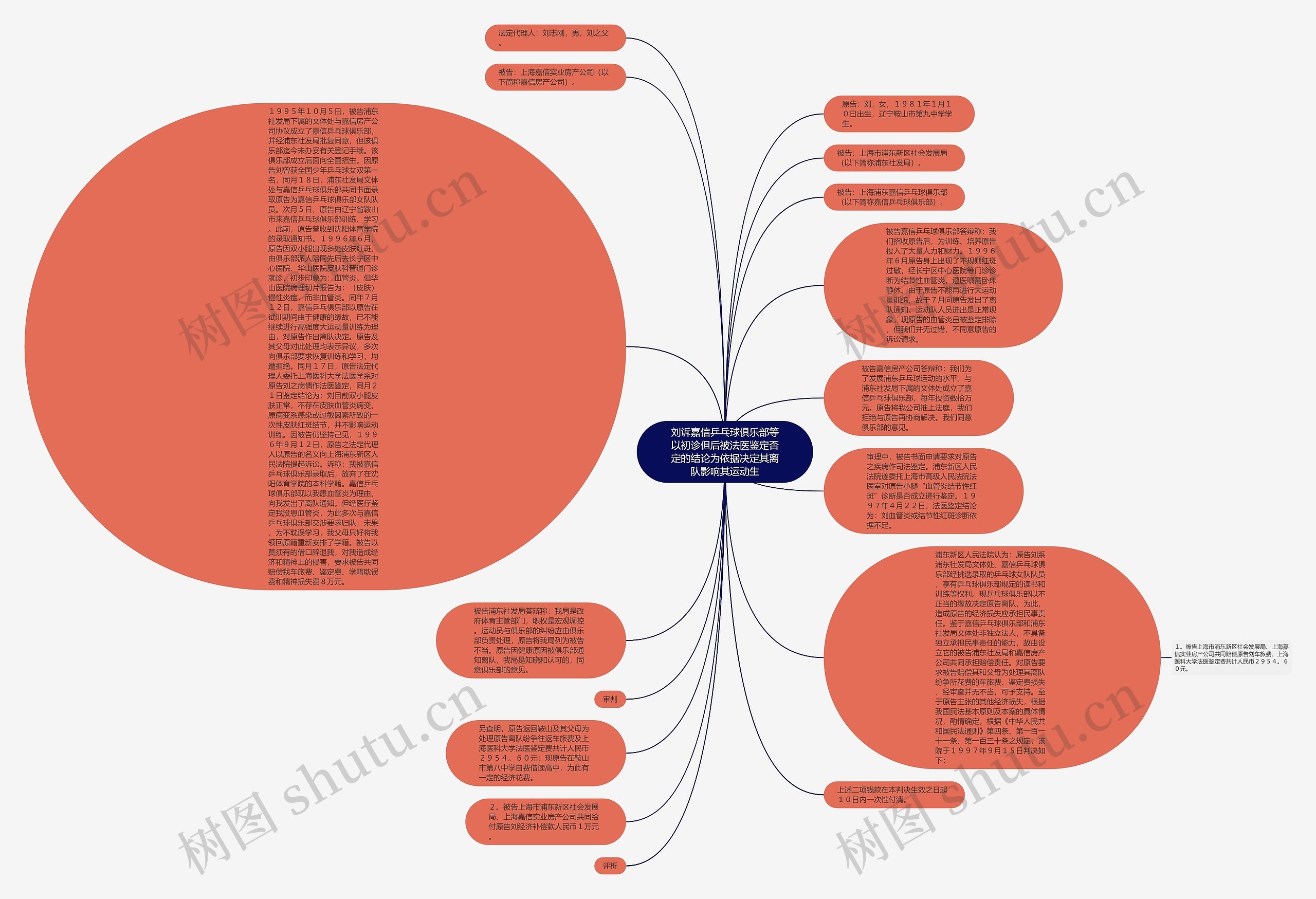 刘诉嘉信乒乓球俱乐部等以初诊但后被法医鉴定否定的结论为依据决定其离队影响其运动生思维导图高清图 刘诉嘉信乒乓球俱乐部等以初诊但后被法医鉴定否定的结论为依据决定其离队影响其运动生思维导图