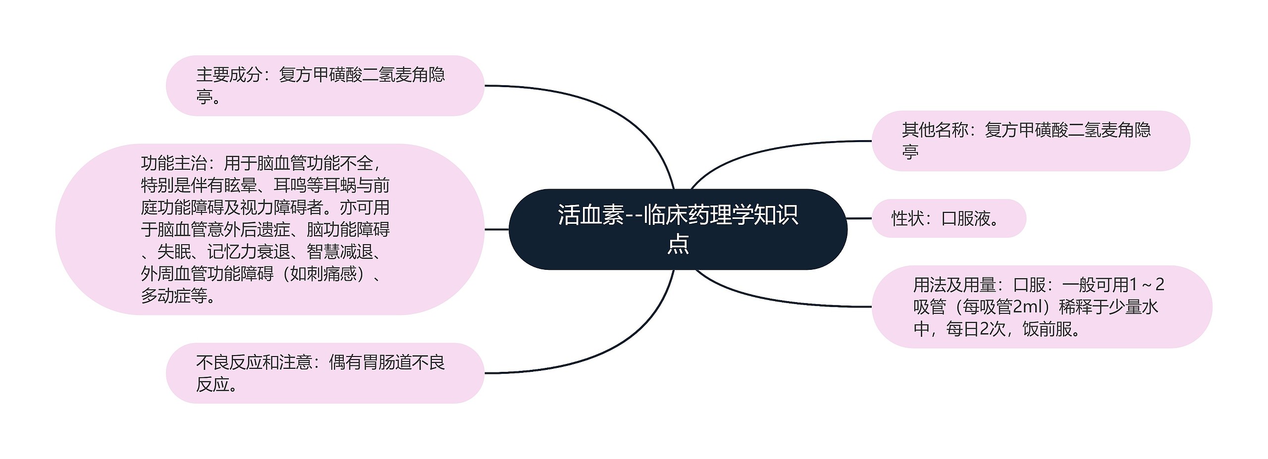 活血素--临床药理学知识点思维导图