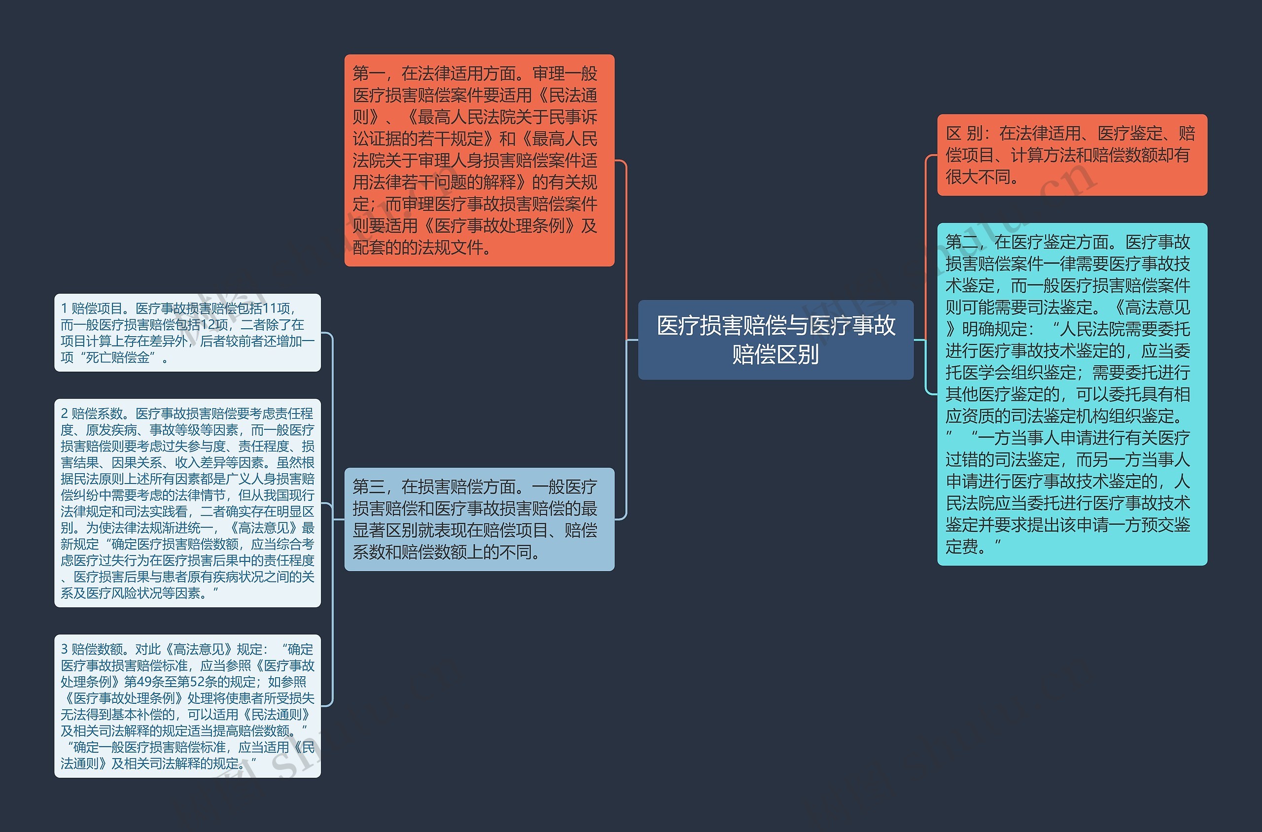 医疗损害赔偿与医疗事故赔偿区别思维导图