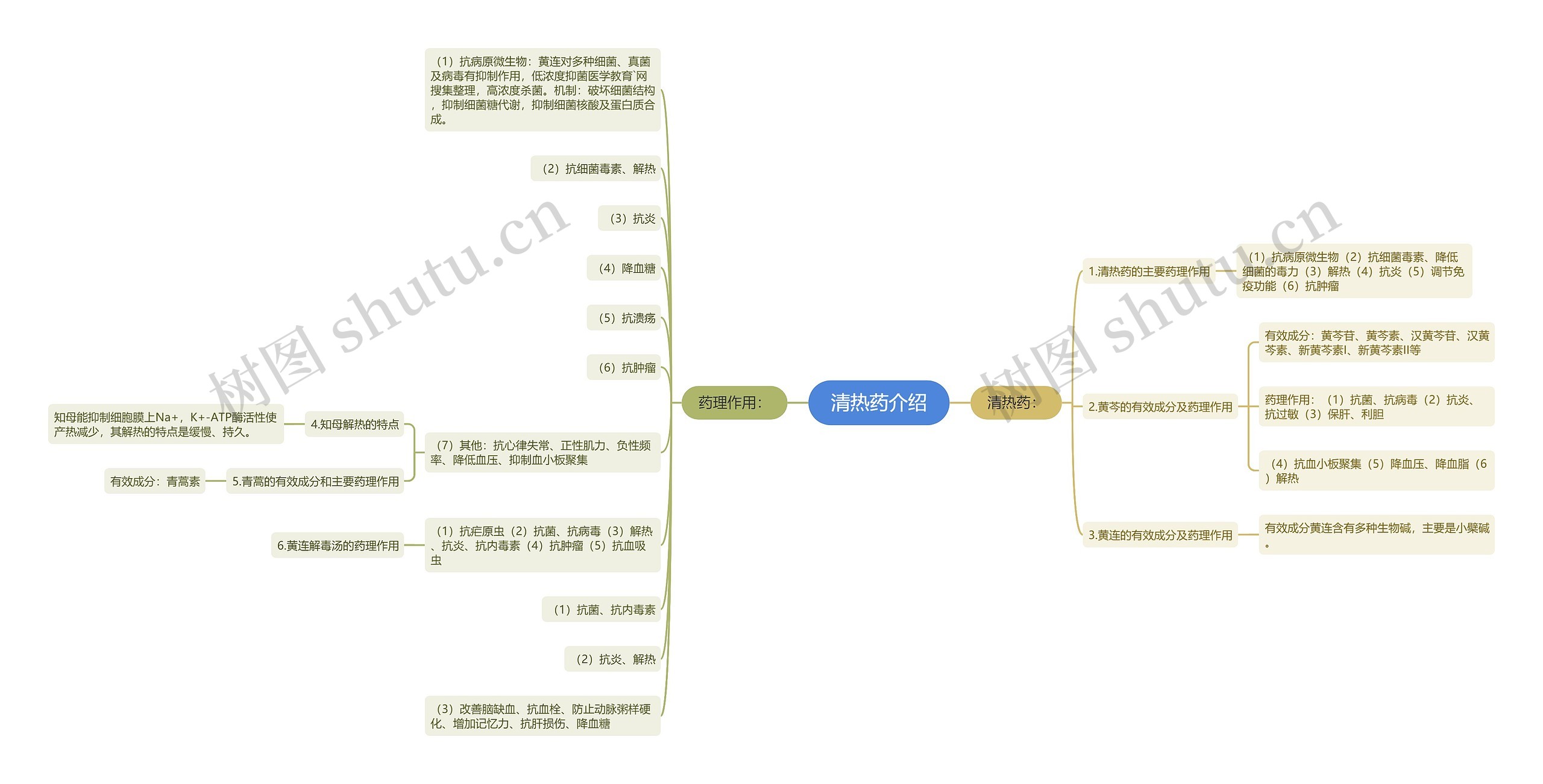 清热药介绍思维导图