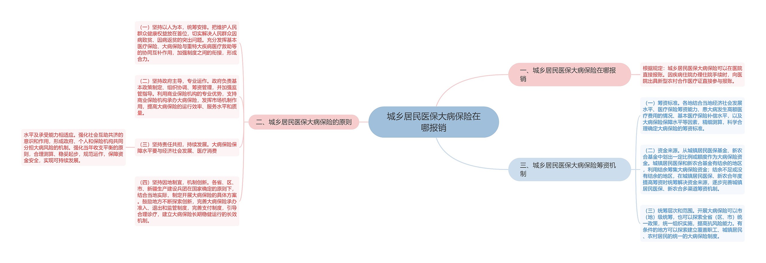 城乡居民医保大病保险在哪报销思维导图