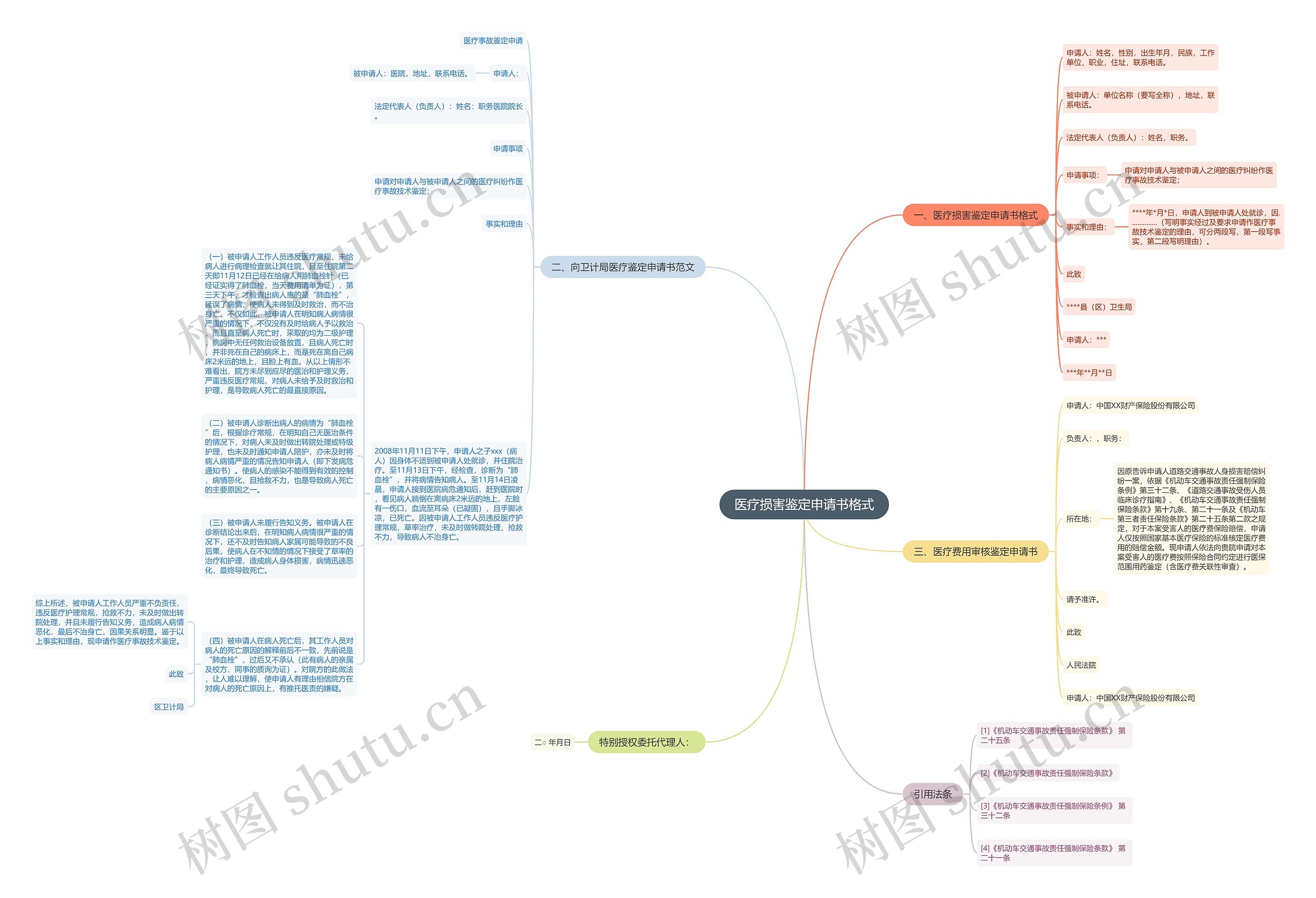 医疗损害鉴定申请书格式思维导图
