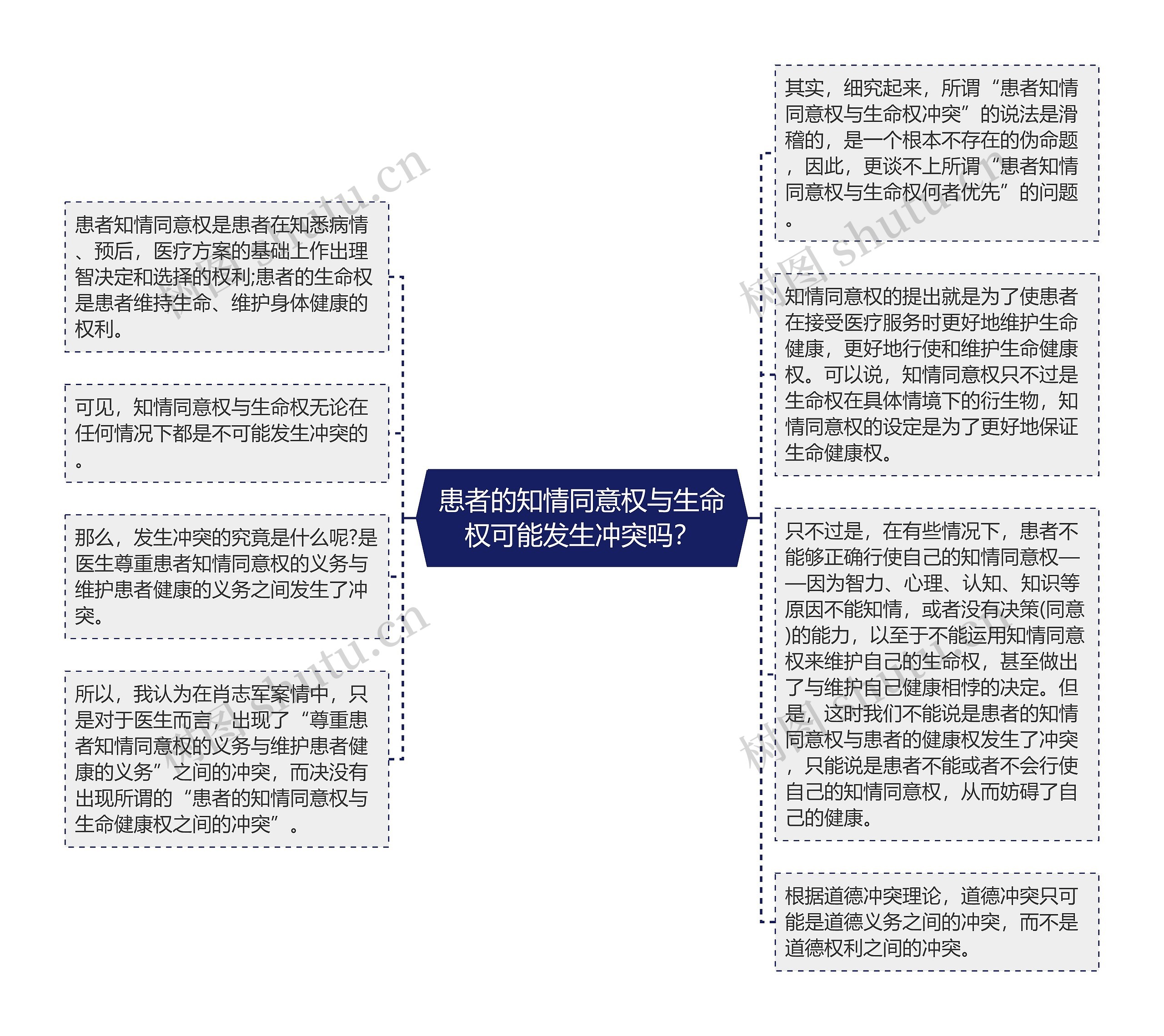 患者的知情同意权与生命权可能发生冲突吗？思维导图