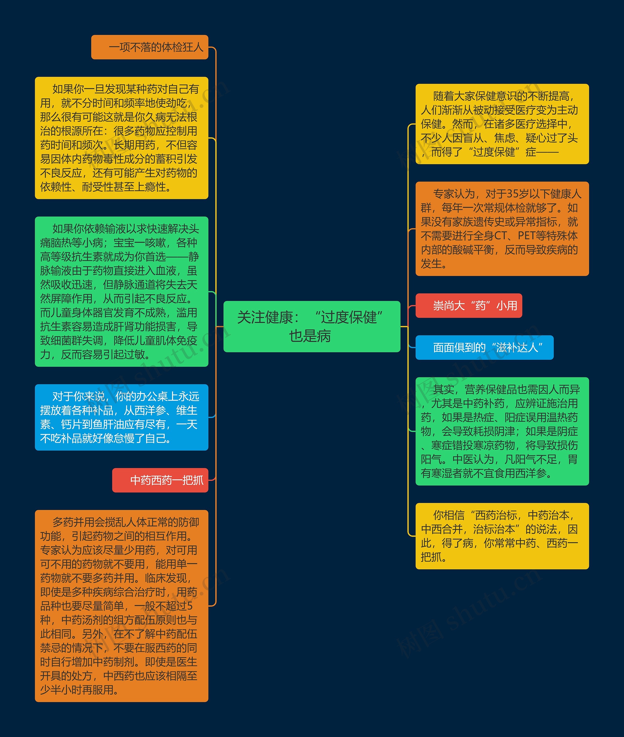  关注健康：“过度保健”也是病 思维导图