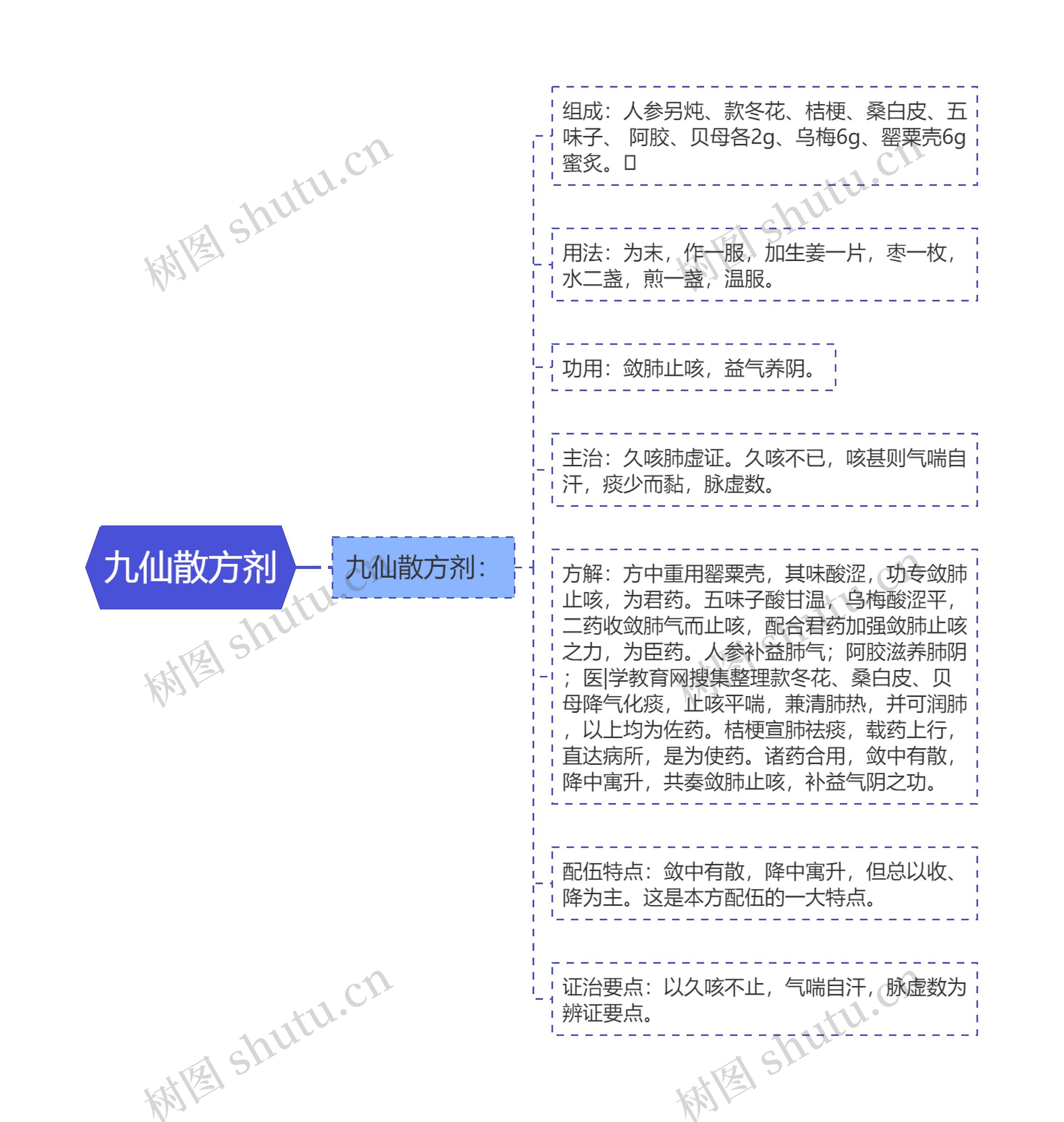 九仙散方剂思维导图