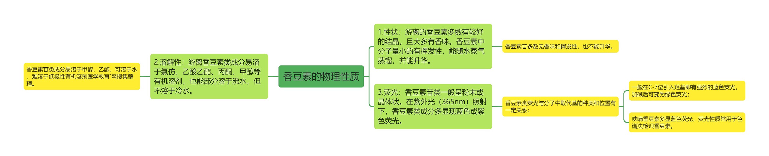 香豆素的物理性质思维导图