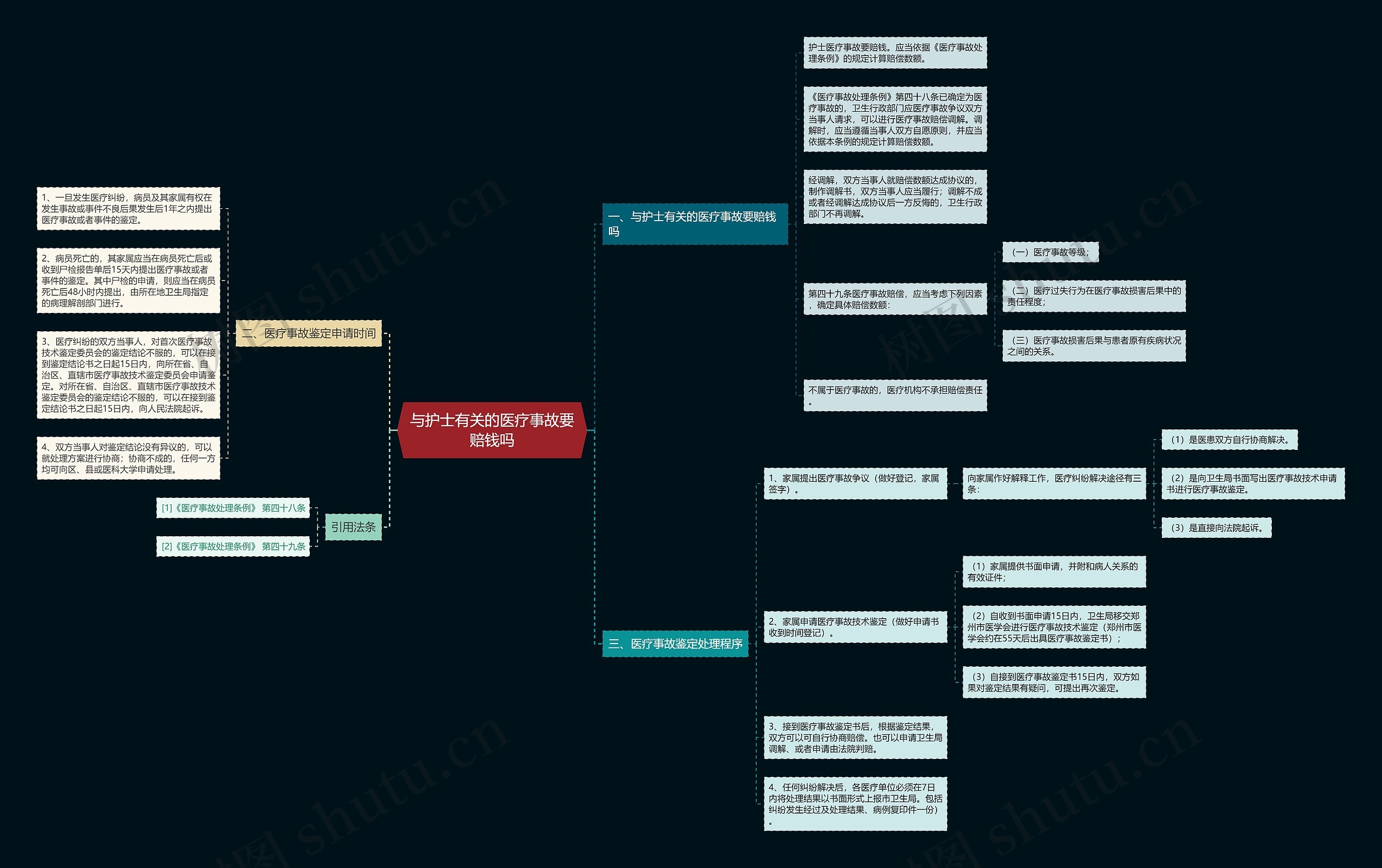 与护士有关的医疗事故要赔钱吗思维导图