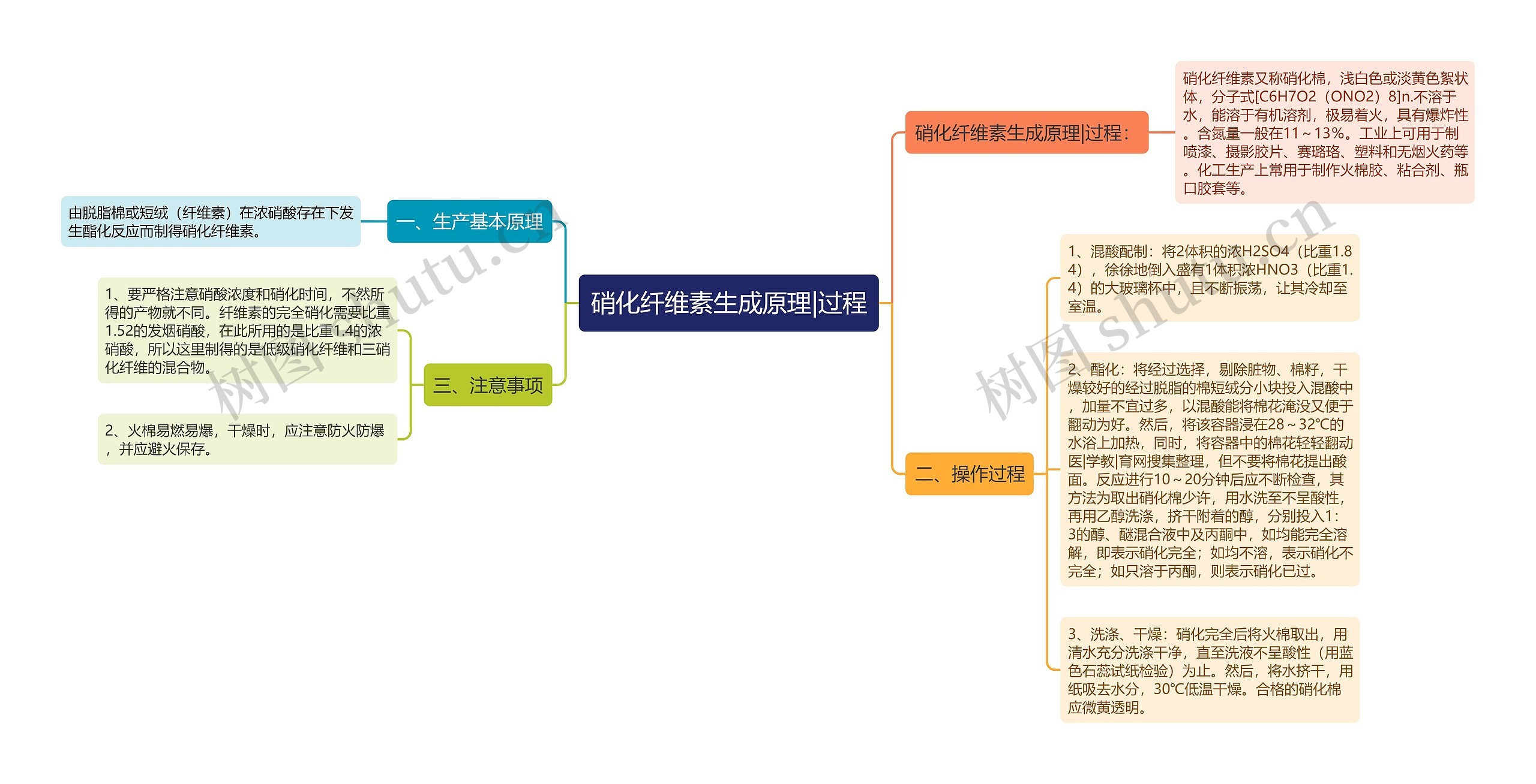 硝化纤维素生成原理|过程思维导图