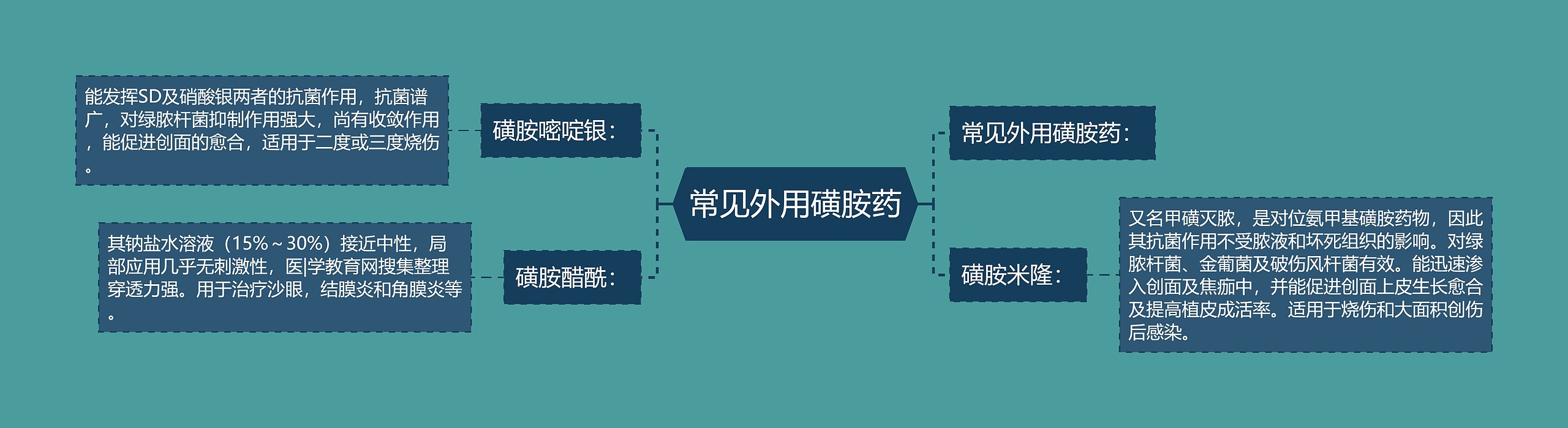 常见外用磺胺药 常见外用磺胺药