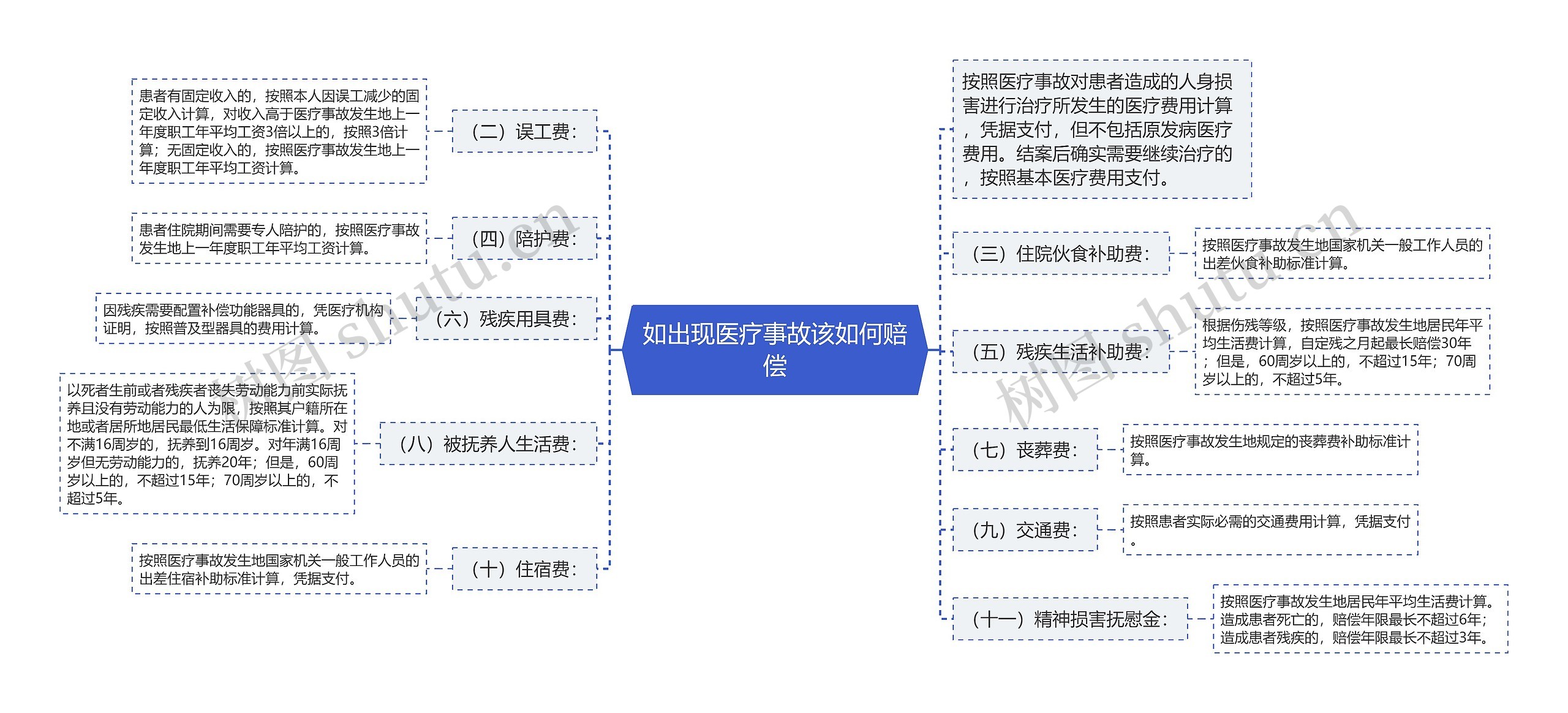 如出现医疗事故该如何赔偿