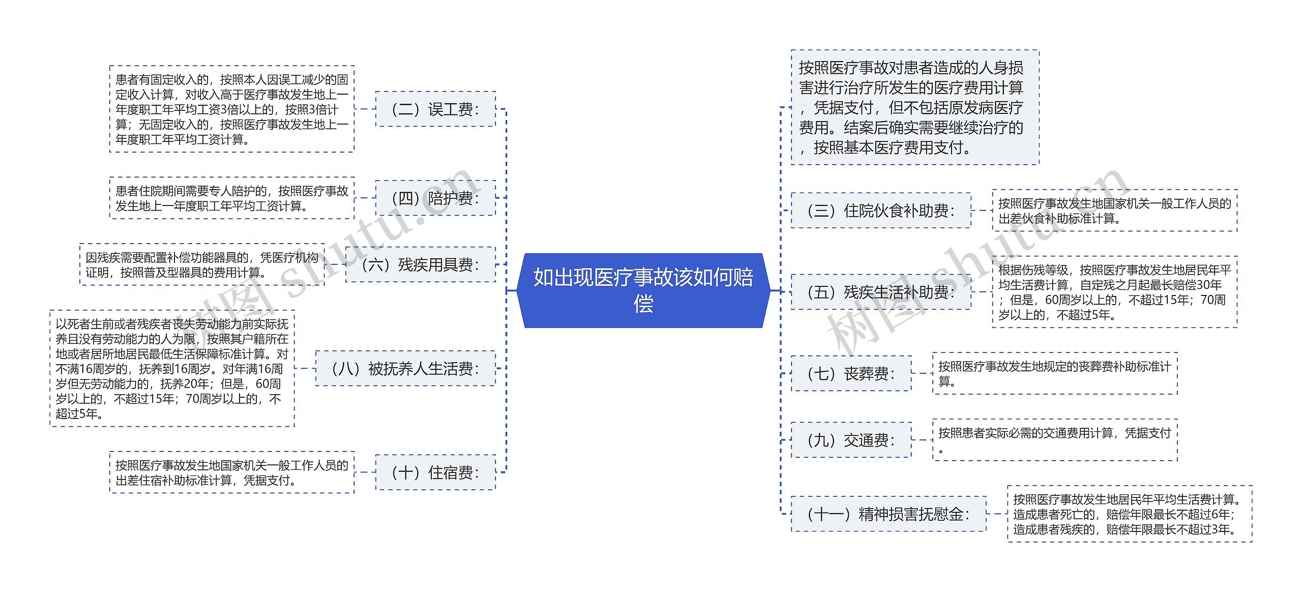 如出现医疗事故该如何赔偿思维导图