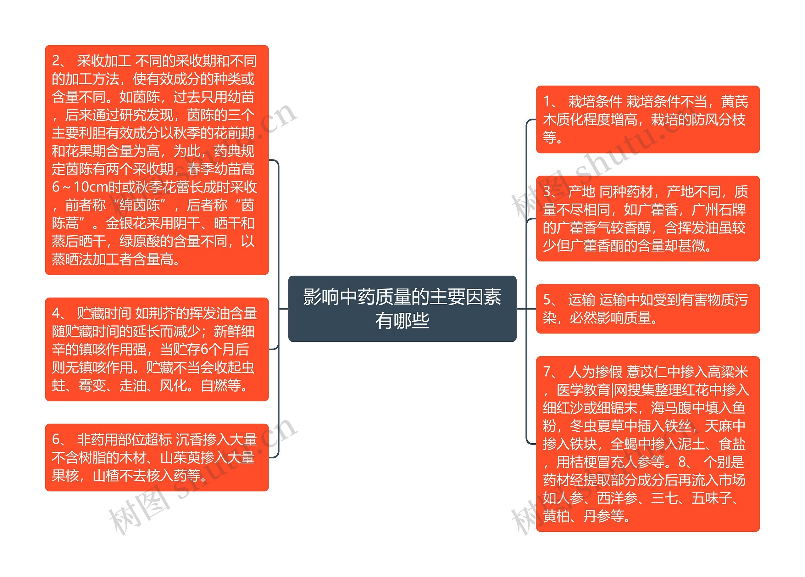 影响中药质量的主要因素有哪些思维导图