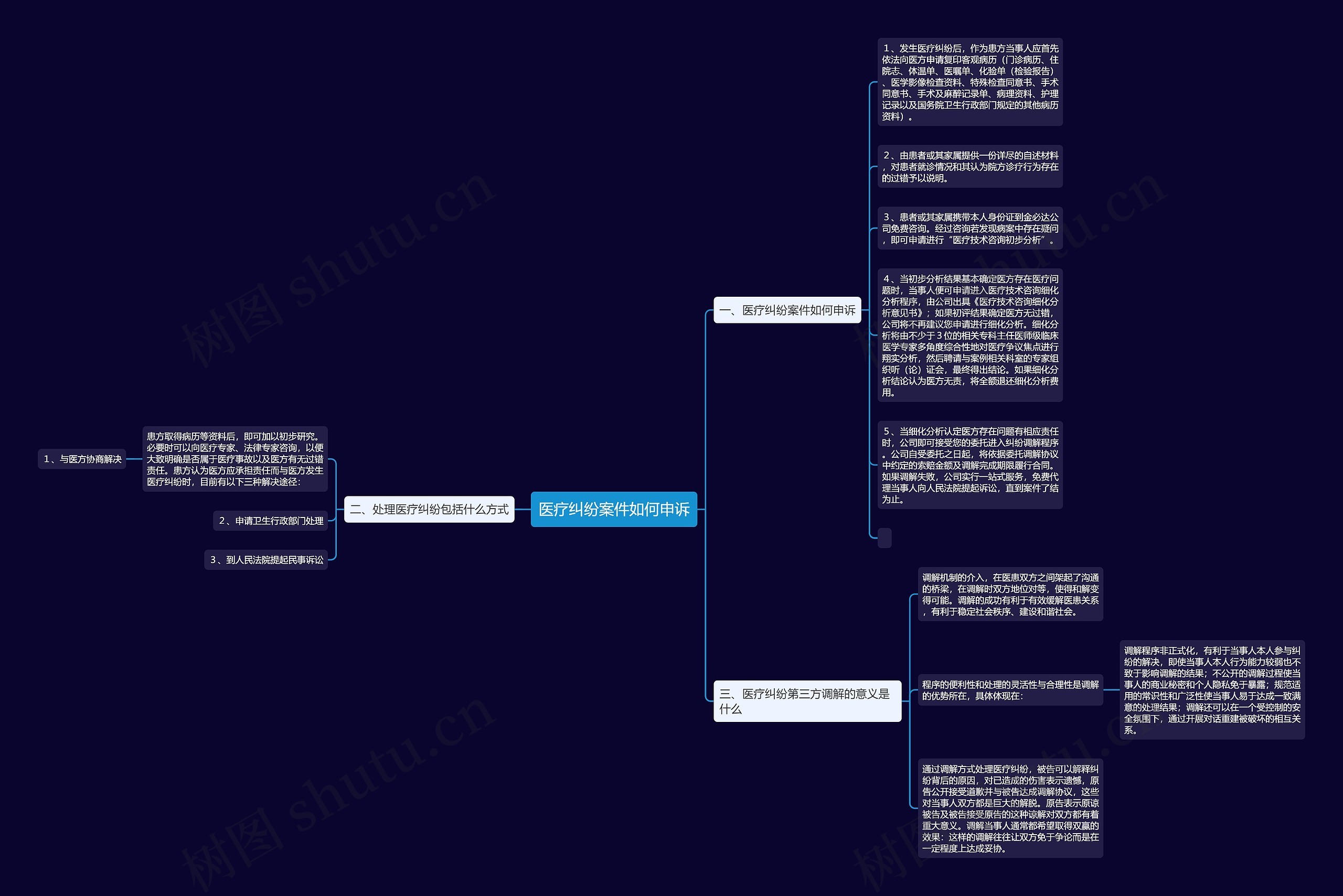 医疗纠纷案件如何申诉思维导图