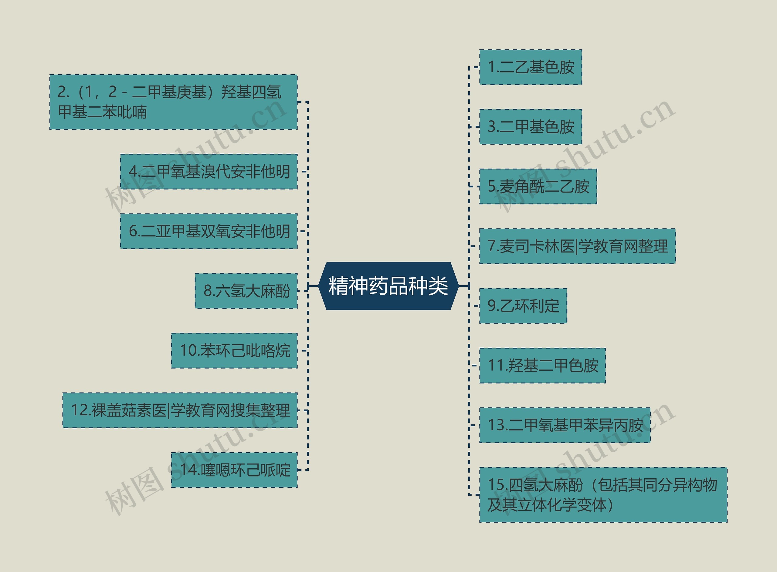 精神药品种类思维导图