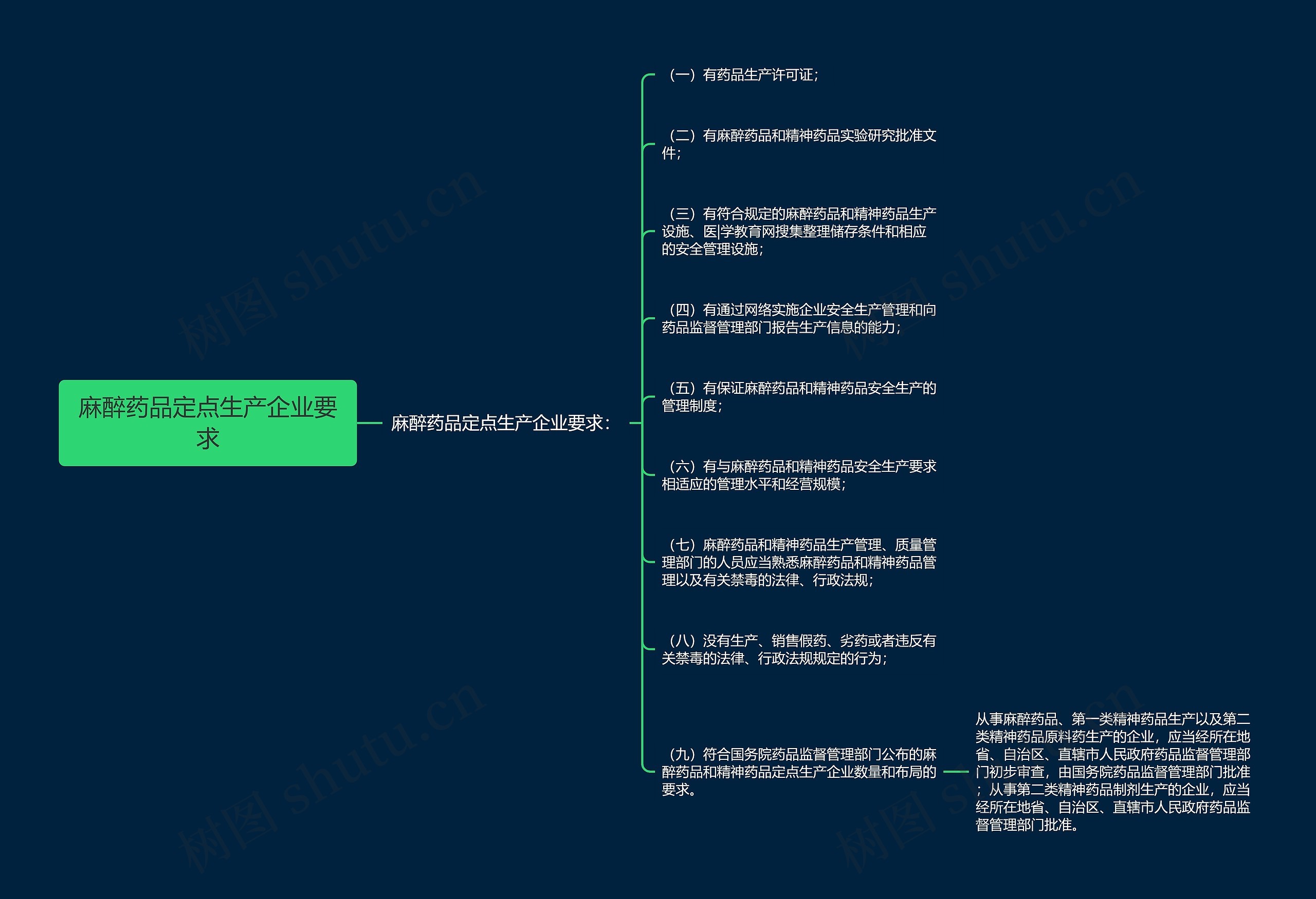 麻醉药品定点生产企业要求思维导图