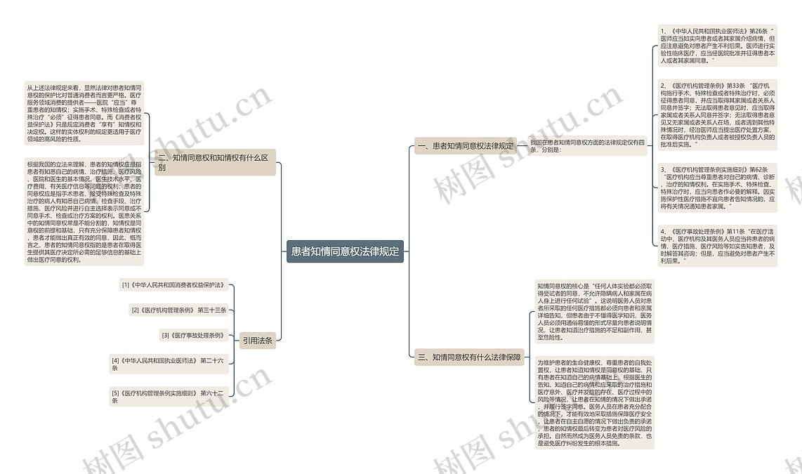 患者知情同意权法律规定思维导图_编号p7385604-TreeMind树图