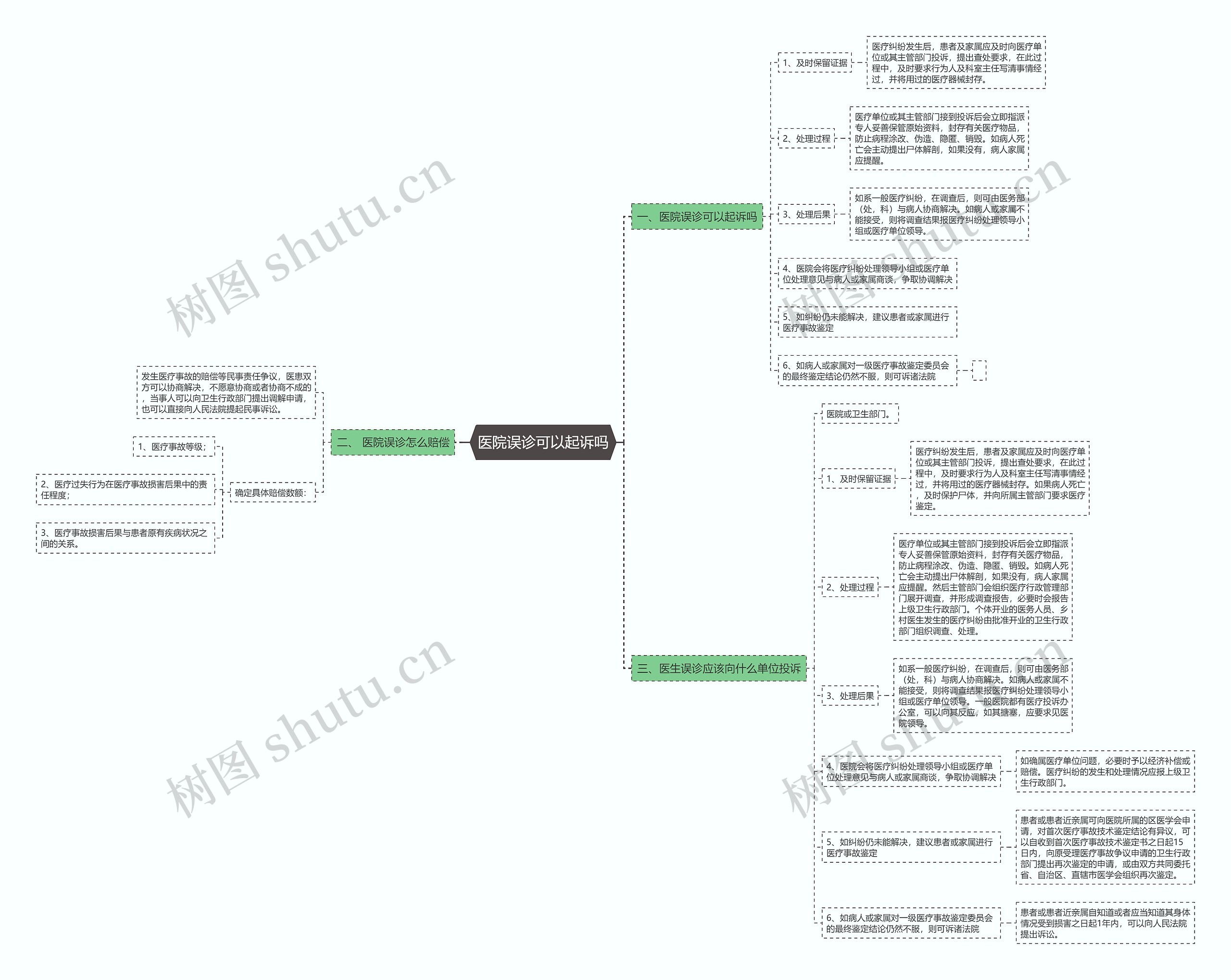 医院误诊可以起诉吗思维导图