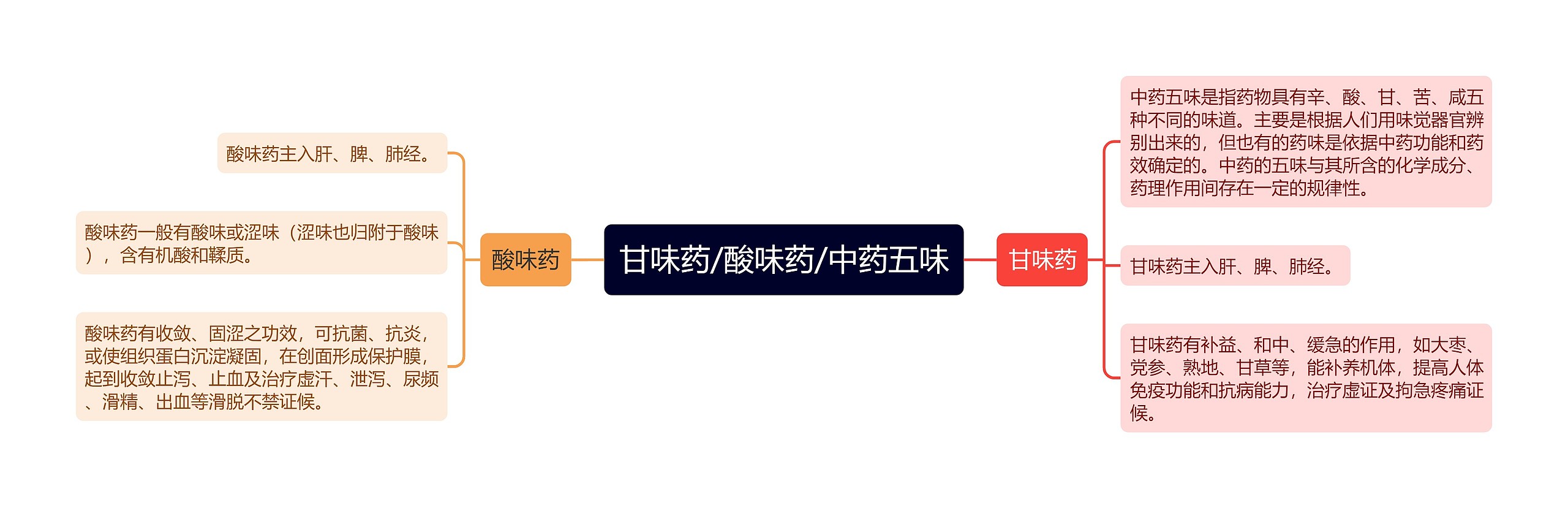 甘味药/酸味药/中药五味 甘味药/酸味药/中药五味