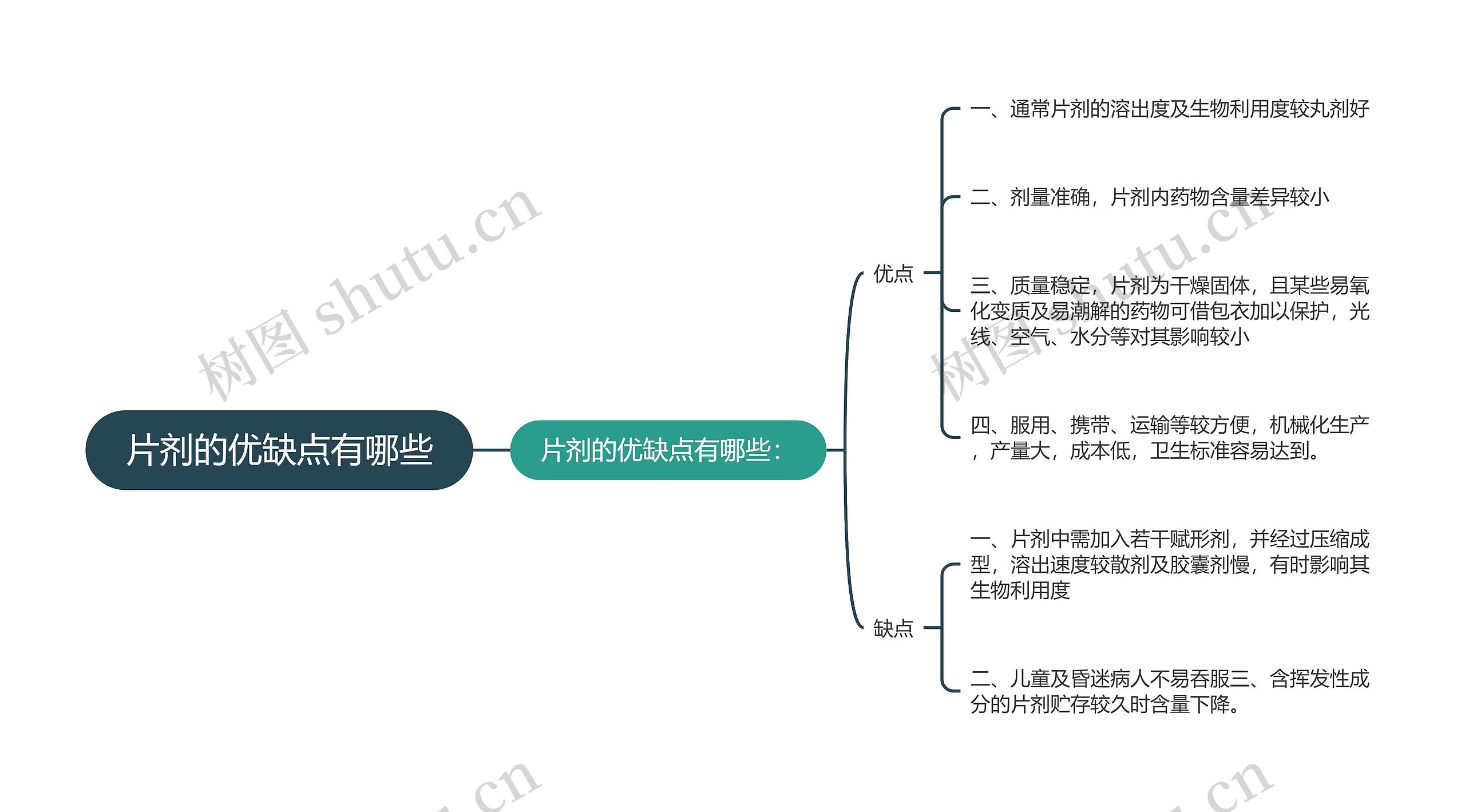 片剂的优缺点有哪些思维导图