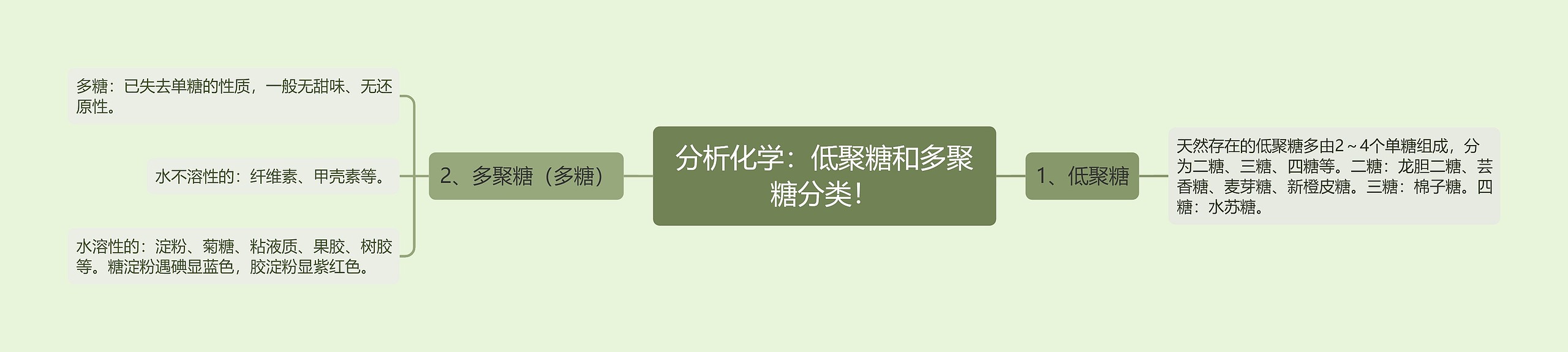 分析化学:低聚糖和多聚糖分类! 分析化学:低聚糖和多聚糖分类!