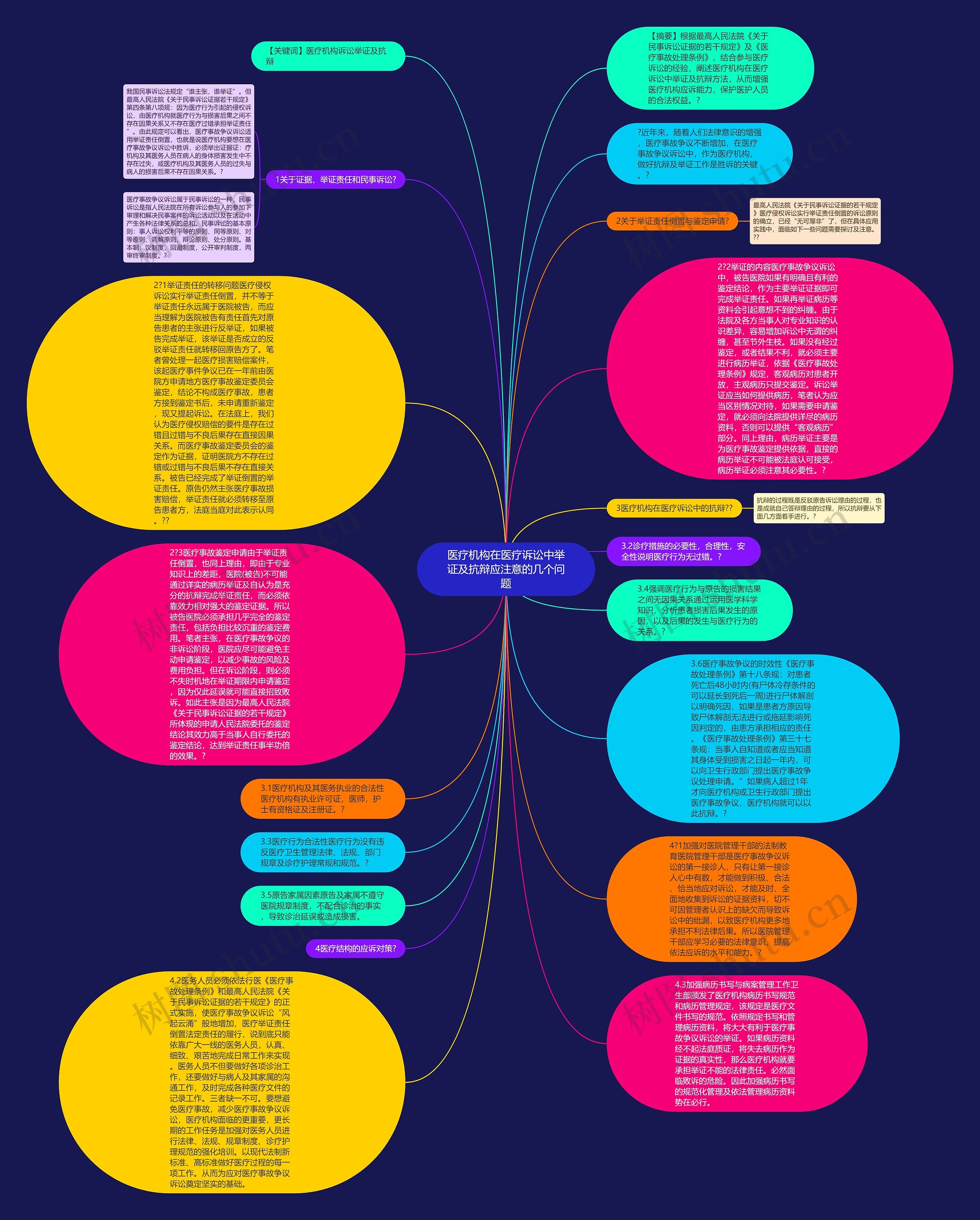 医疗机构在医疗诉讼中举证及抗辩应注意的几个问题思维导图高清图 医疗机构在医疗诉讼中举证及抗辩应注意的几个问题思维导图