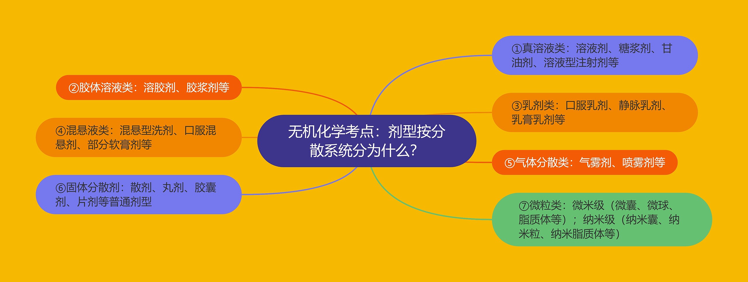 无机化学考点：剂型按分散系统分为什么？