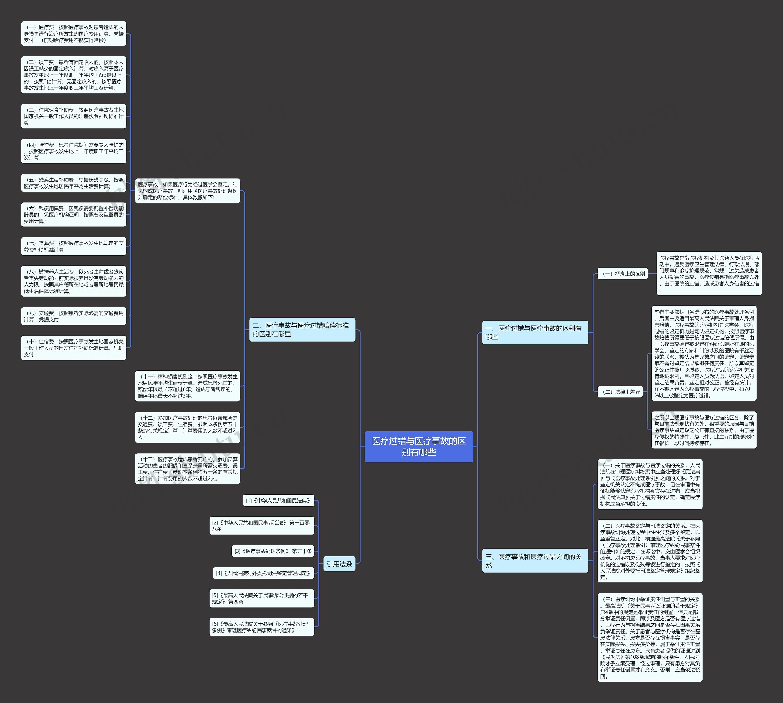 医疗过错与医疗事故的区别有哪些思维导图
