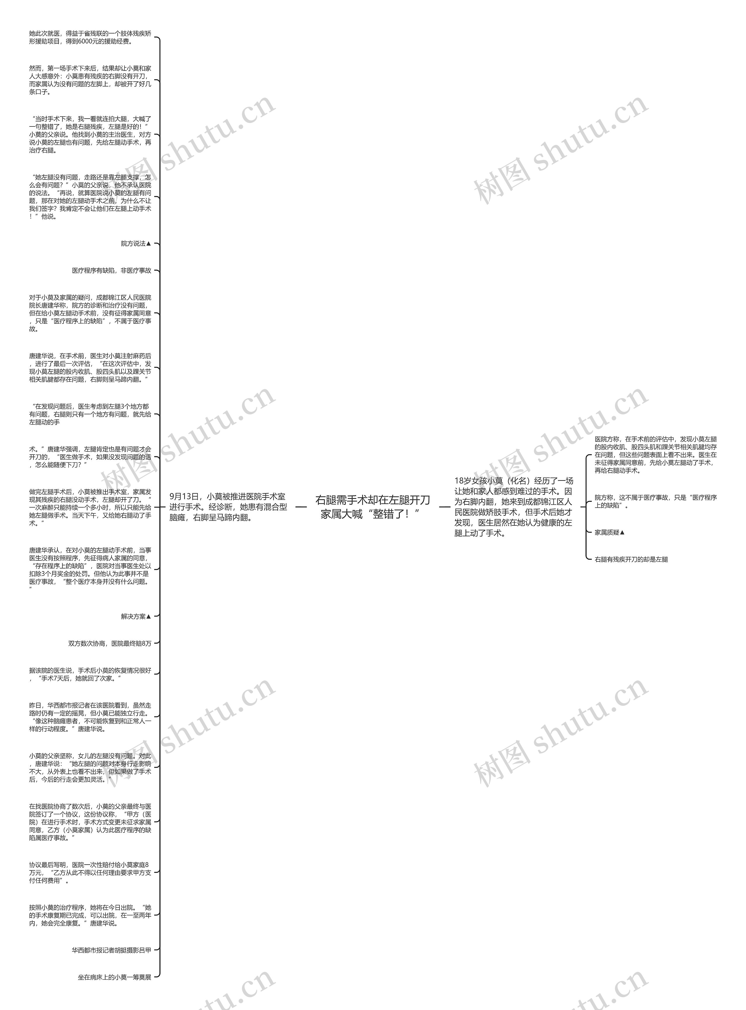 右腿需手术却在左腿开刀家属大喊“整错了！”思维导图