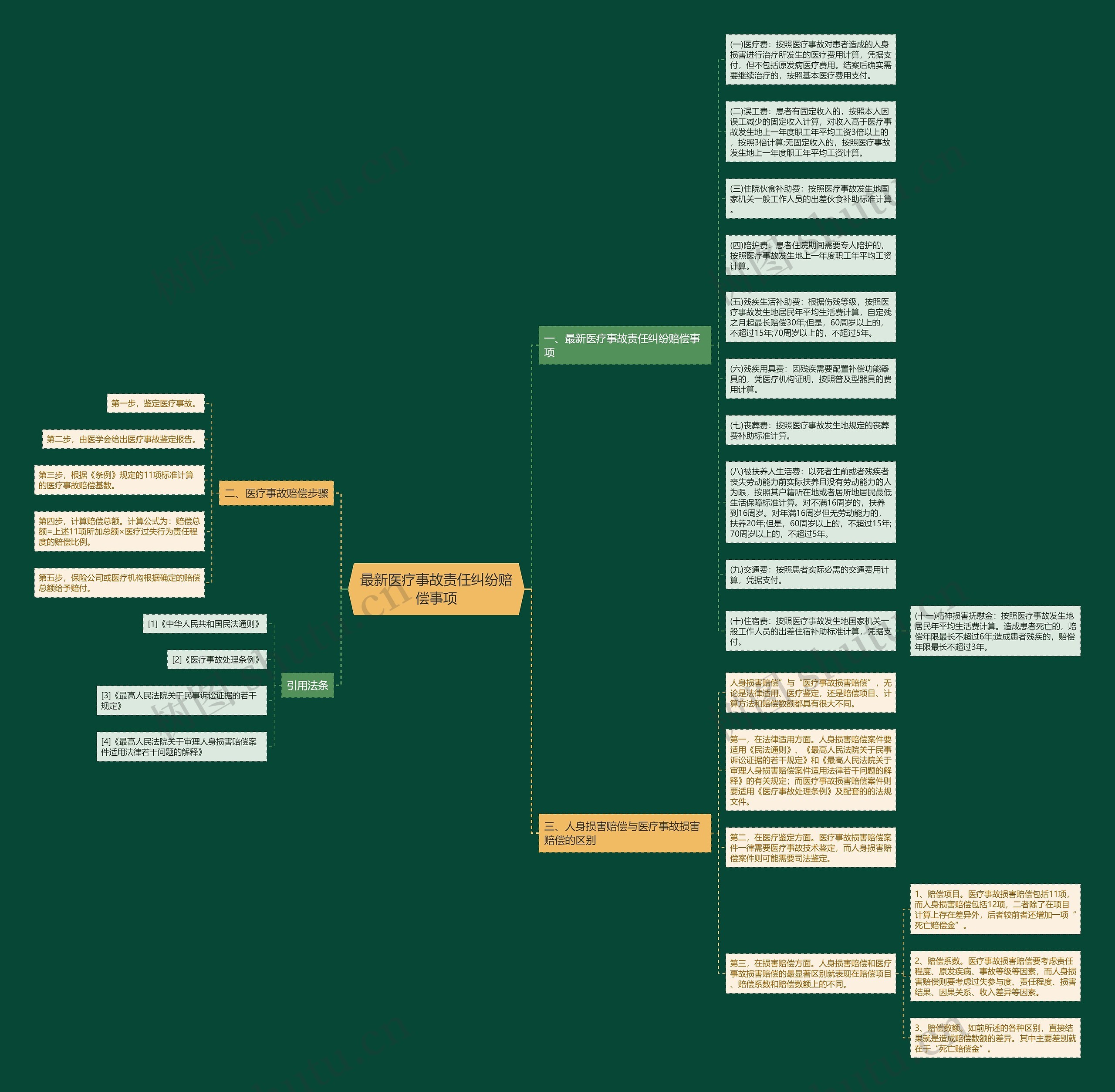 最新医疗事故责任纠纷赔偿事项思维导图