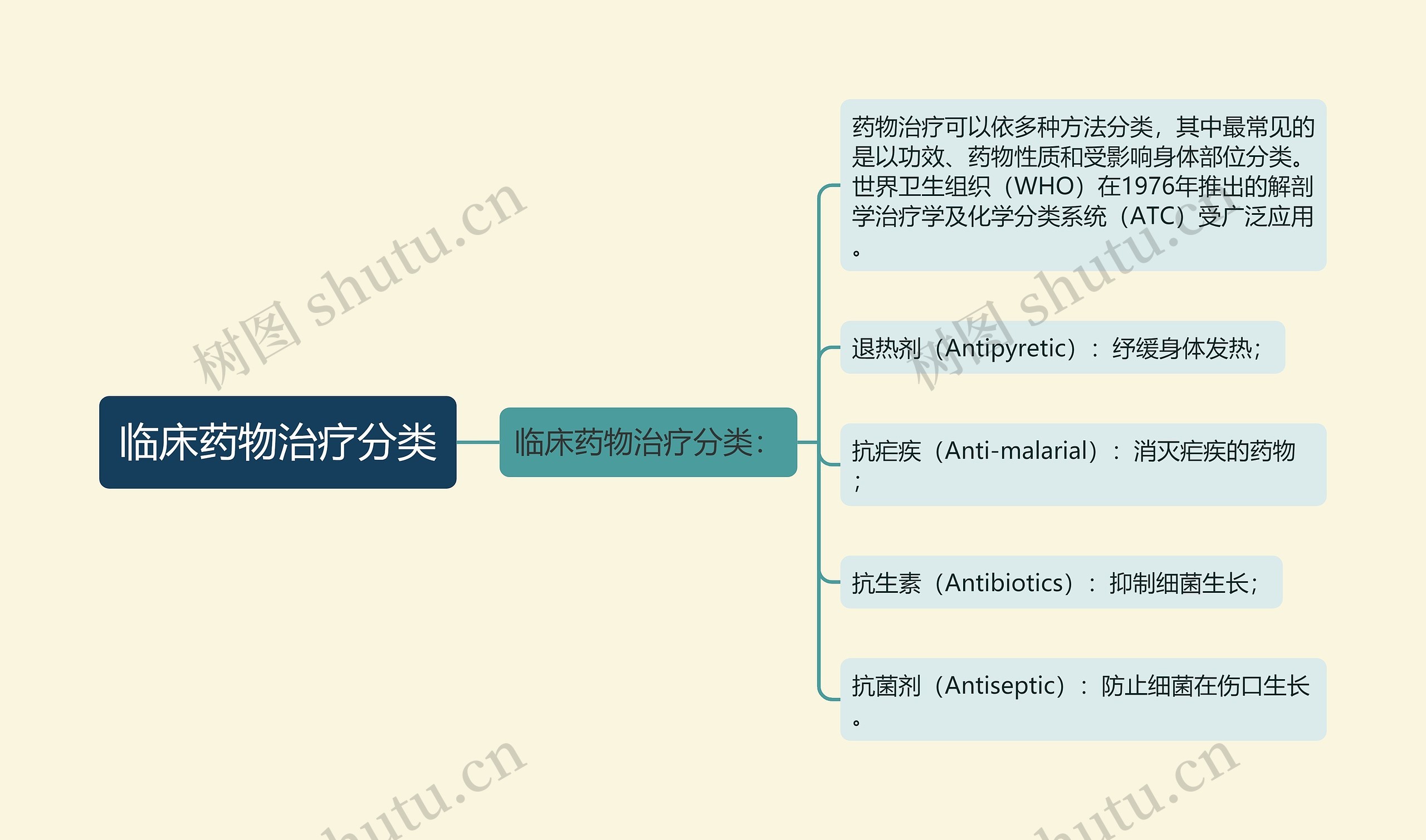 临床药物治疗分类思维导图