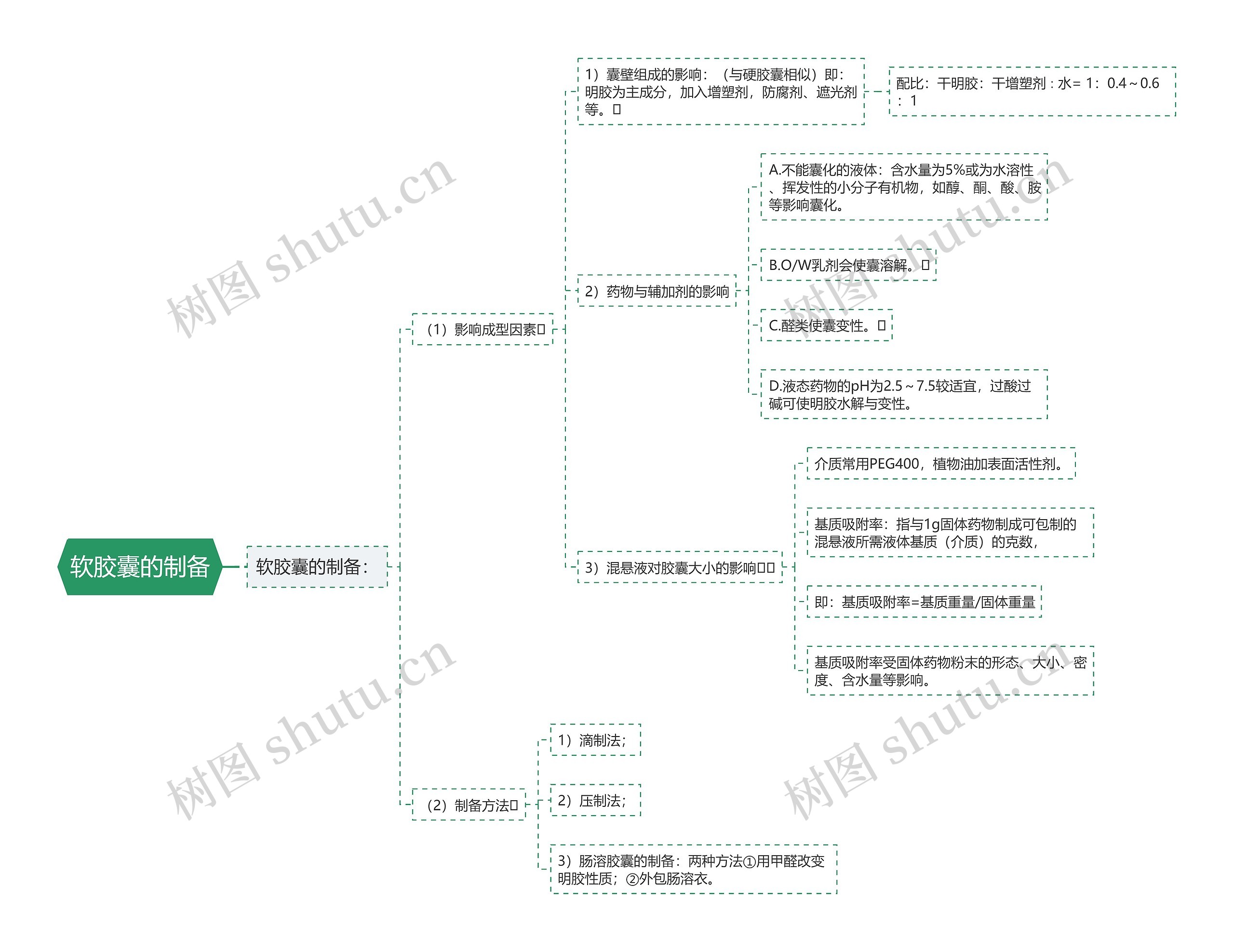 软胶囊的制备思维导图