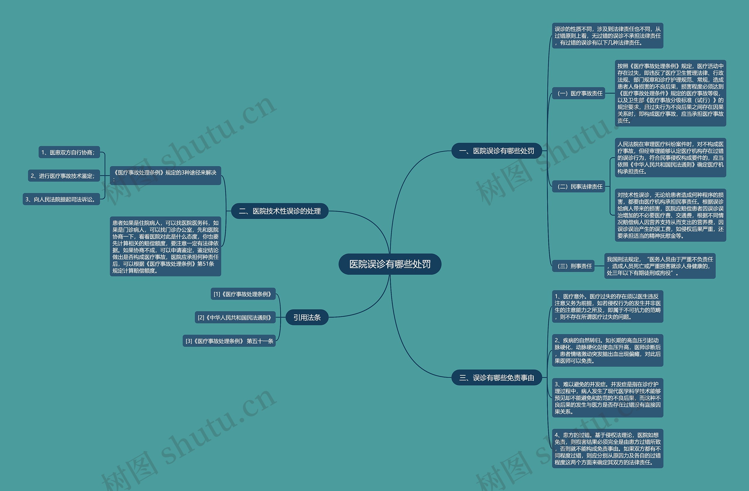 医院误诊有哪些处罚思维导图