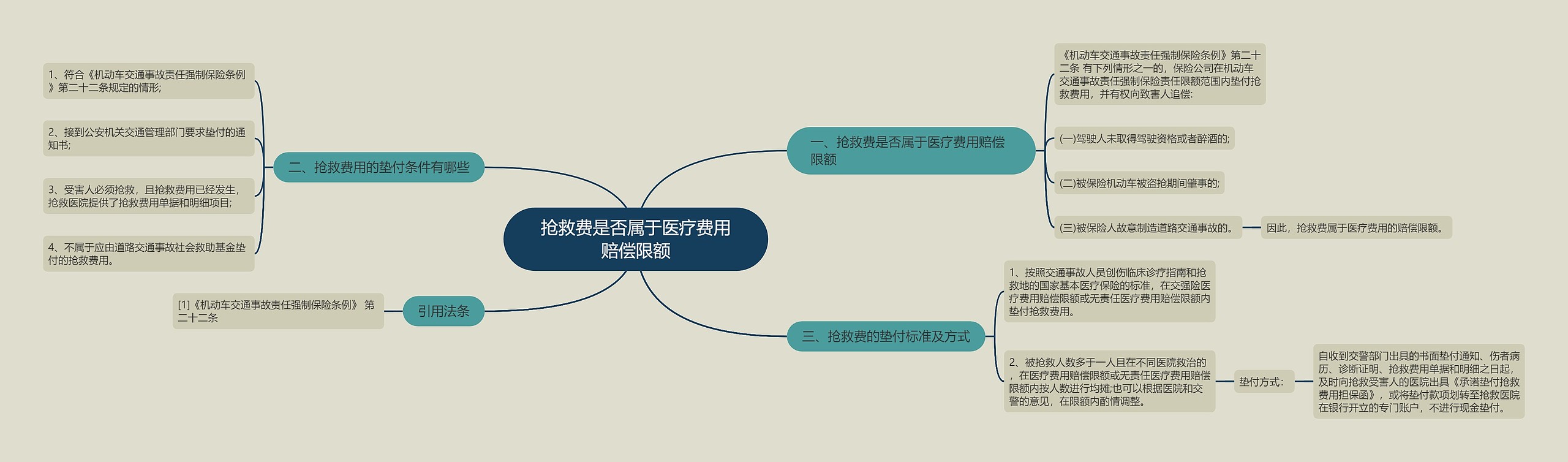 抢救费是否属于医疗费用赔偿限额思维导图