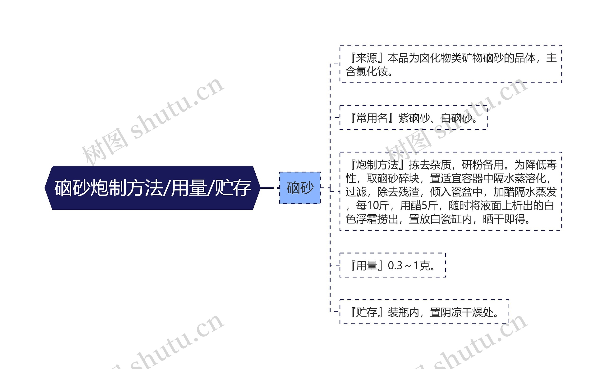 硇砂炮制方法/用量/贮存思维导图