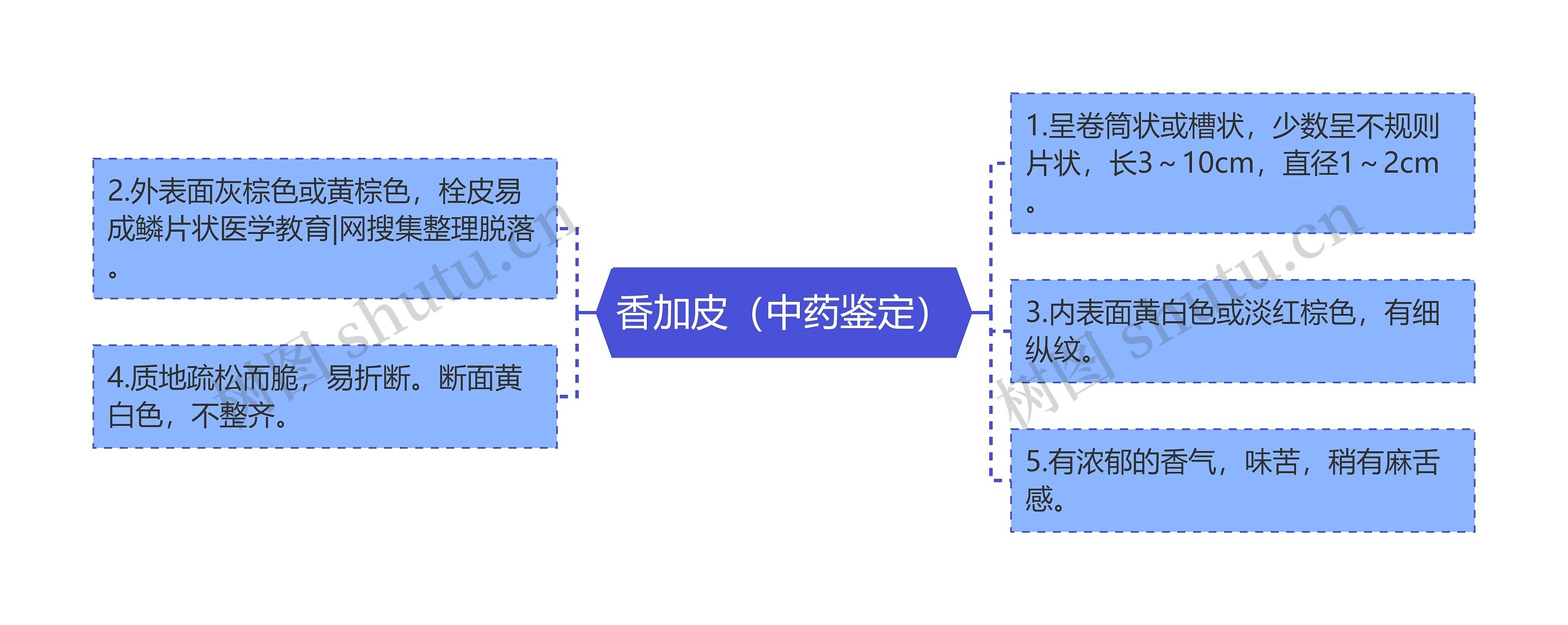 香加皮（中药鉴定）思维导图