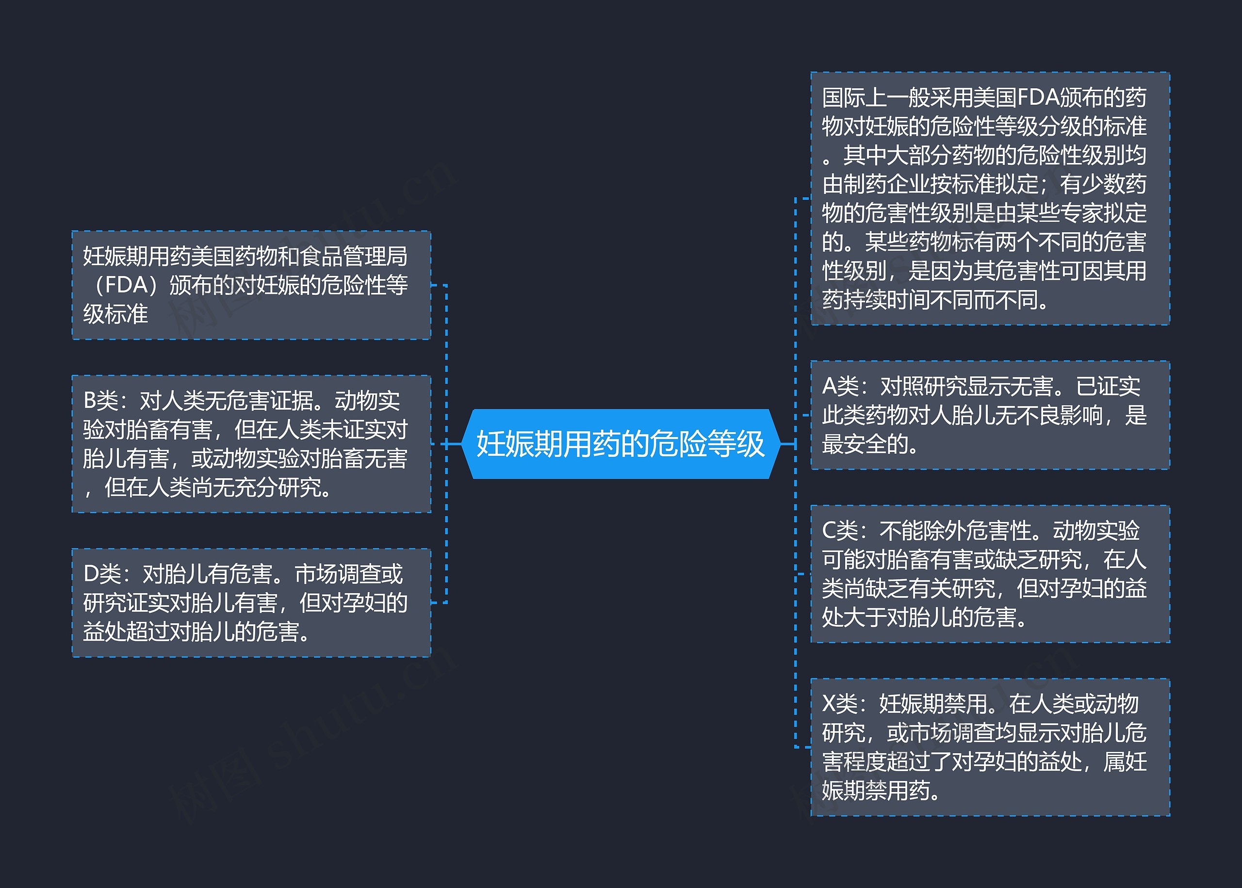 妊娠期用药的危险等级