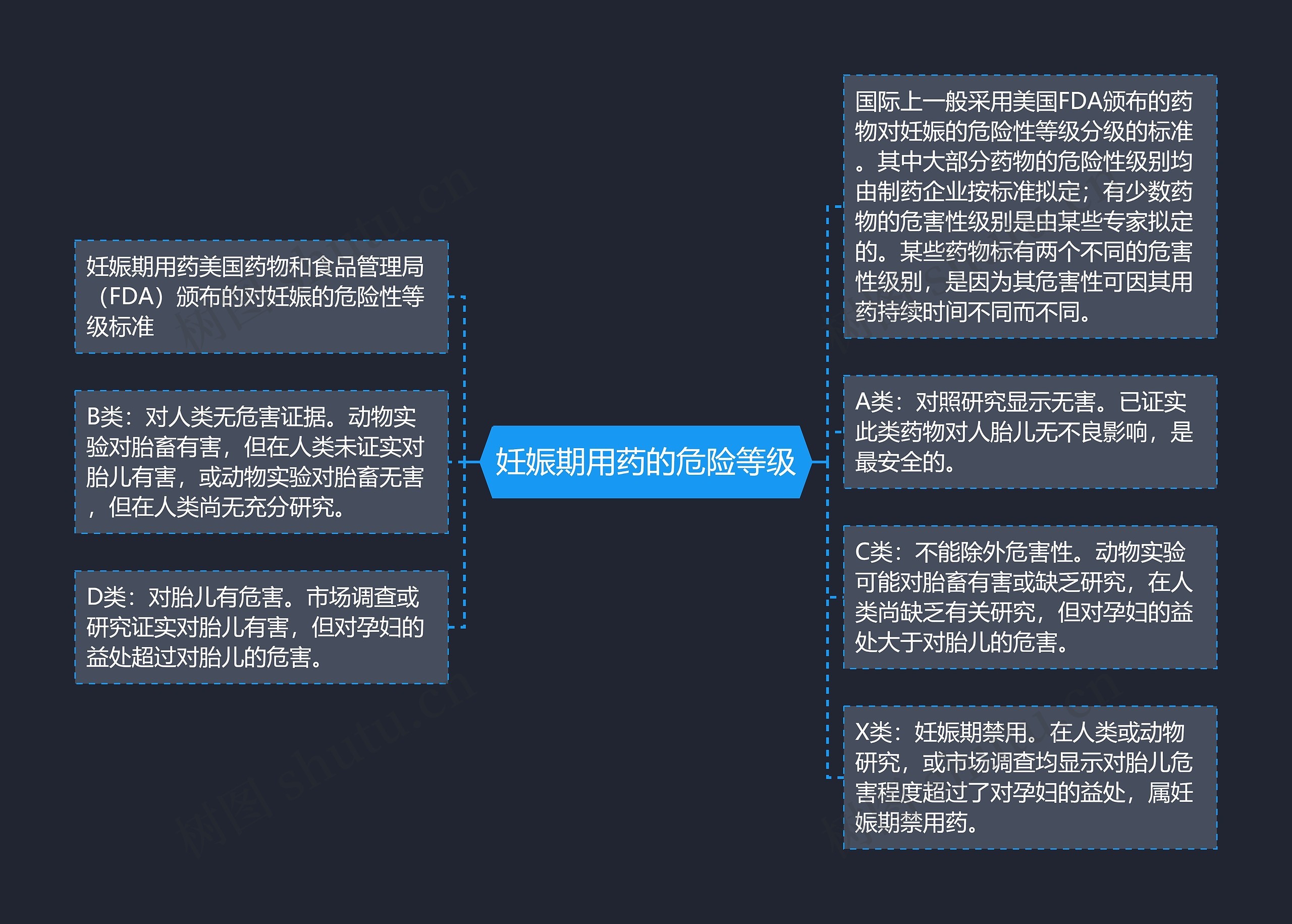 妊娠期用药的危险等级思维导图